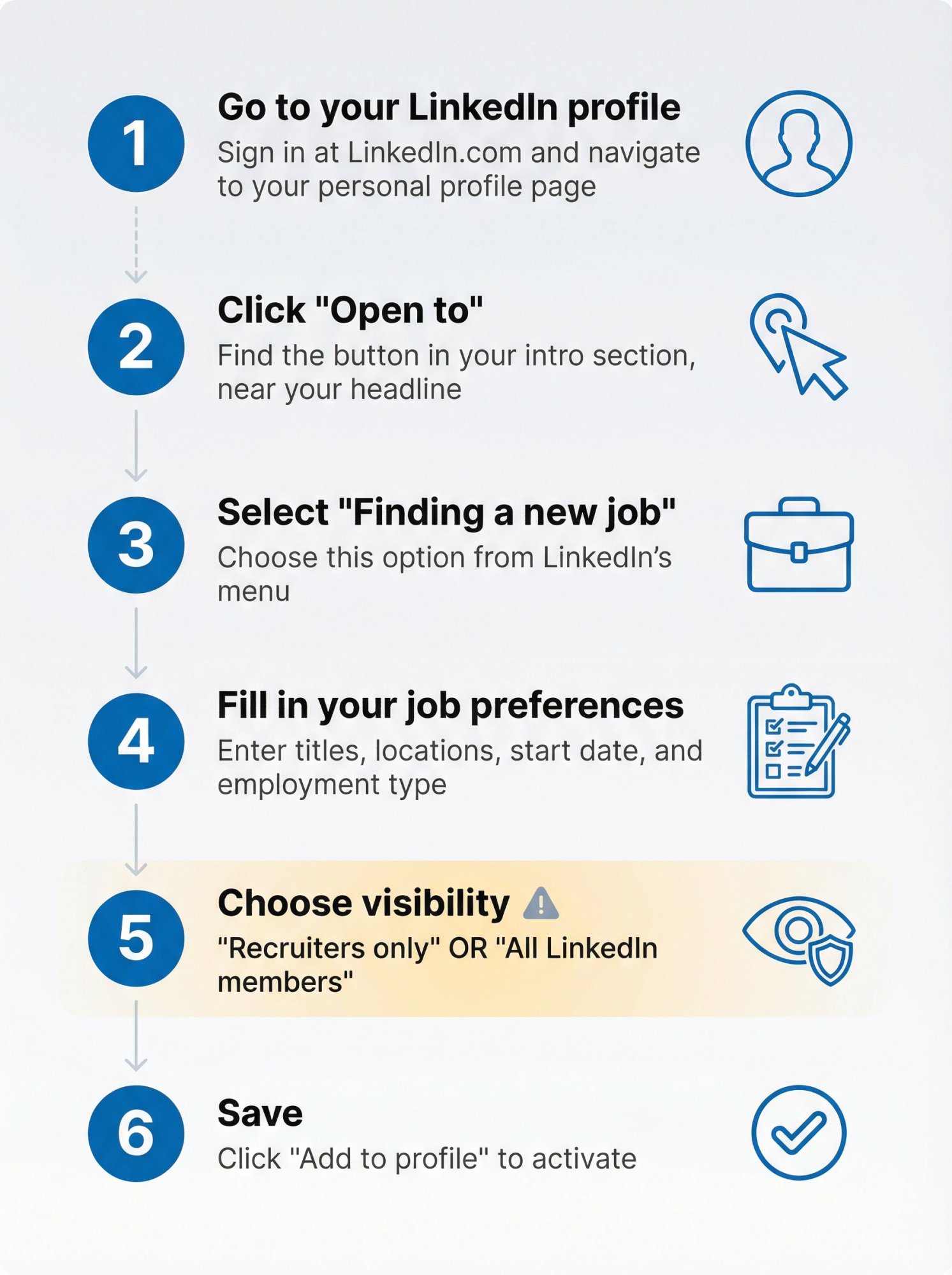 Clean vertical process diagram showing LinkedIn's 6-step Open to Work setup flow from profile to save
