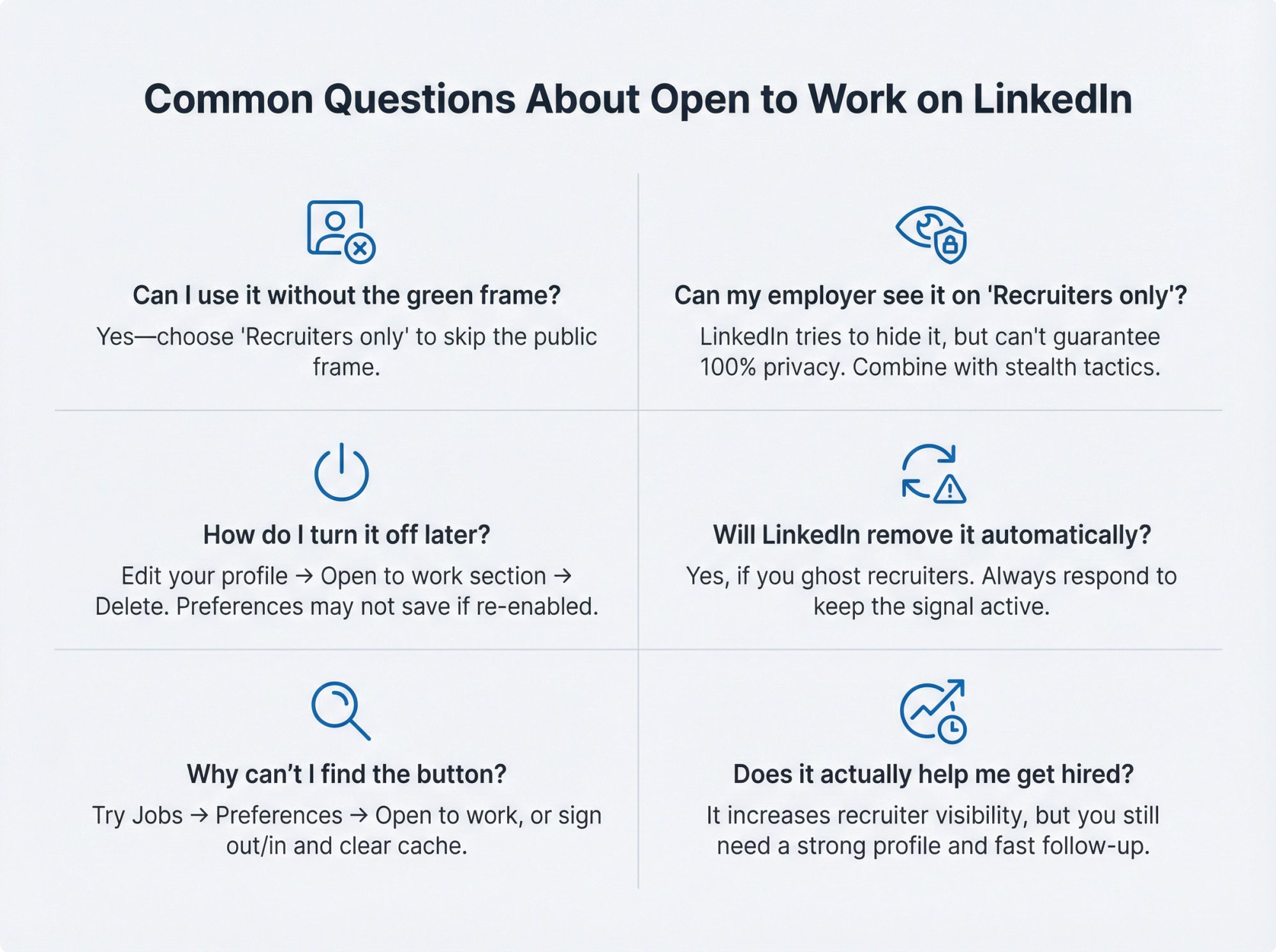 Visual FAQ grid showing six common LinkedIn Open to Work questions with icon-based answers and key privacy considerations