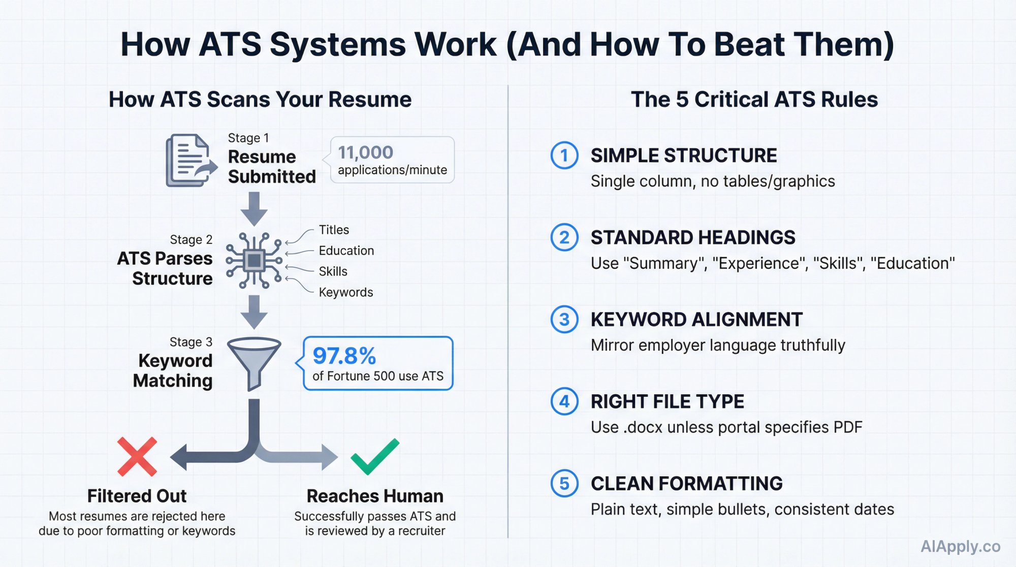 Visual breakdown of how ATS systems scan resumes and the 5 critical rules job seekers must follow to pass automated filters