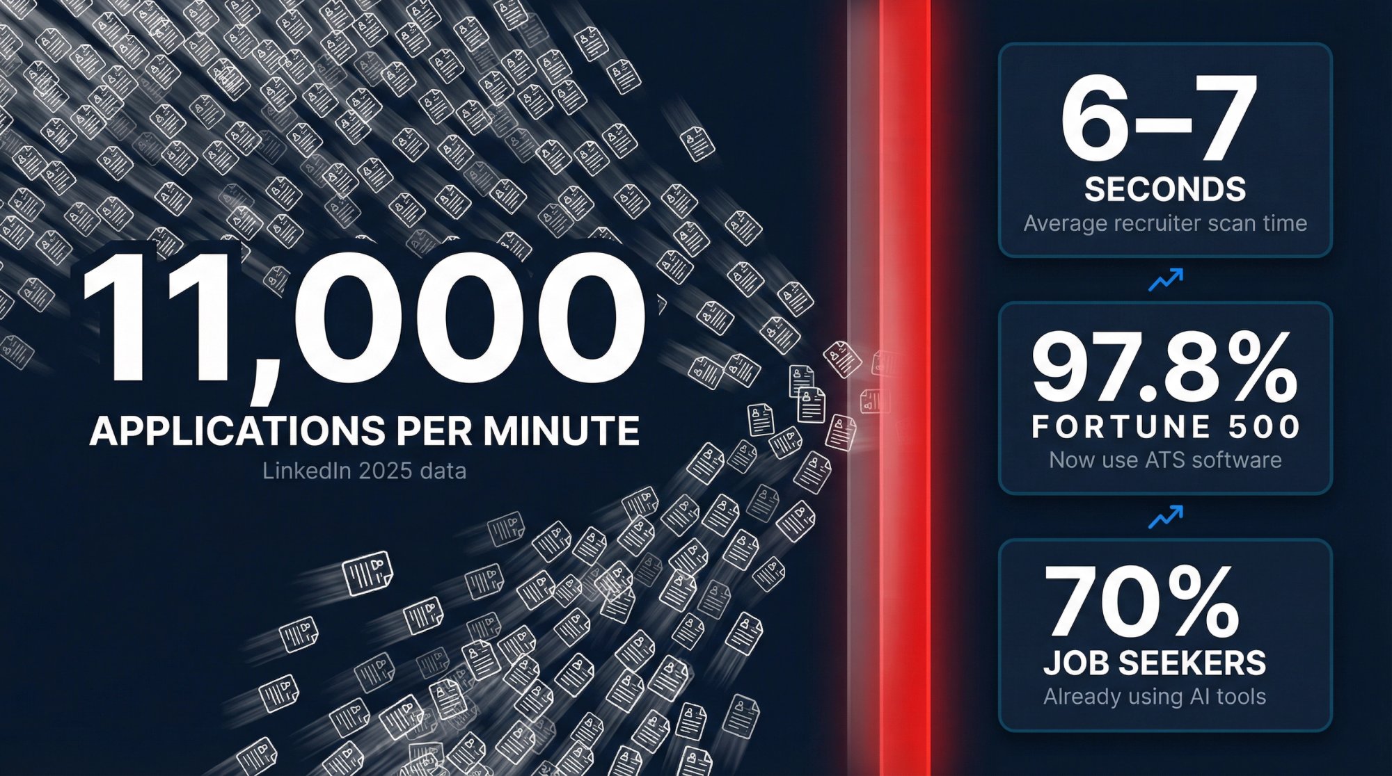 Split-screen visualization showing 11,000 applications per minute flooding into ATS filters with 97.8% Fortune 500 adoption rate