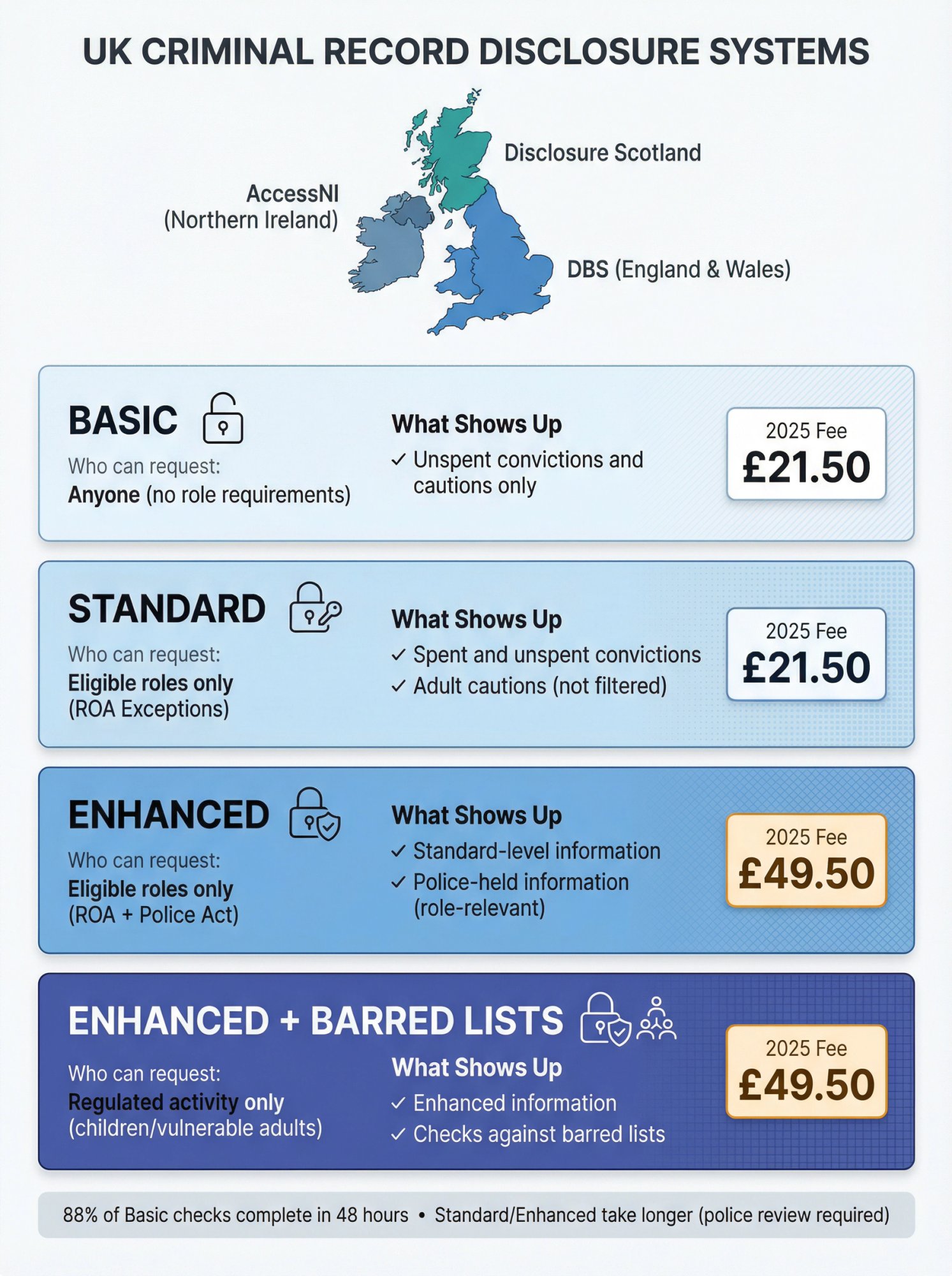 Visual comparison of UK's four DBS criminal record check levels showing eligibility, disclosure scope, and 2025 fees