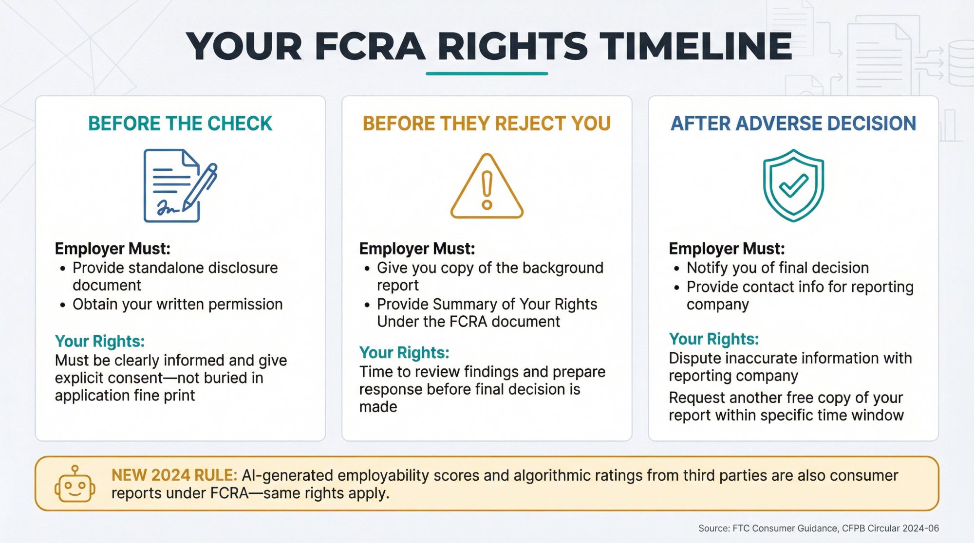 Three-stage FCRA rights timeline showing candidate protections before background checks, before rejection, and after adverse decisions