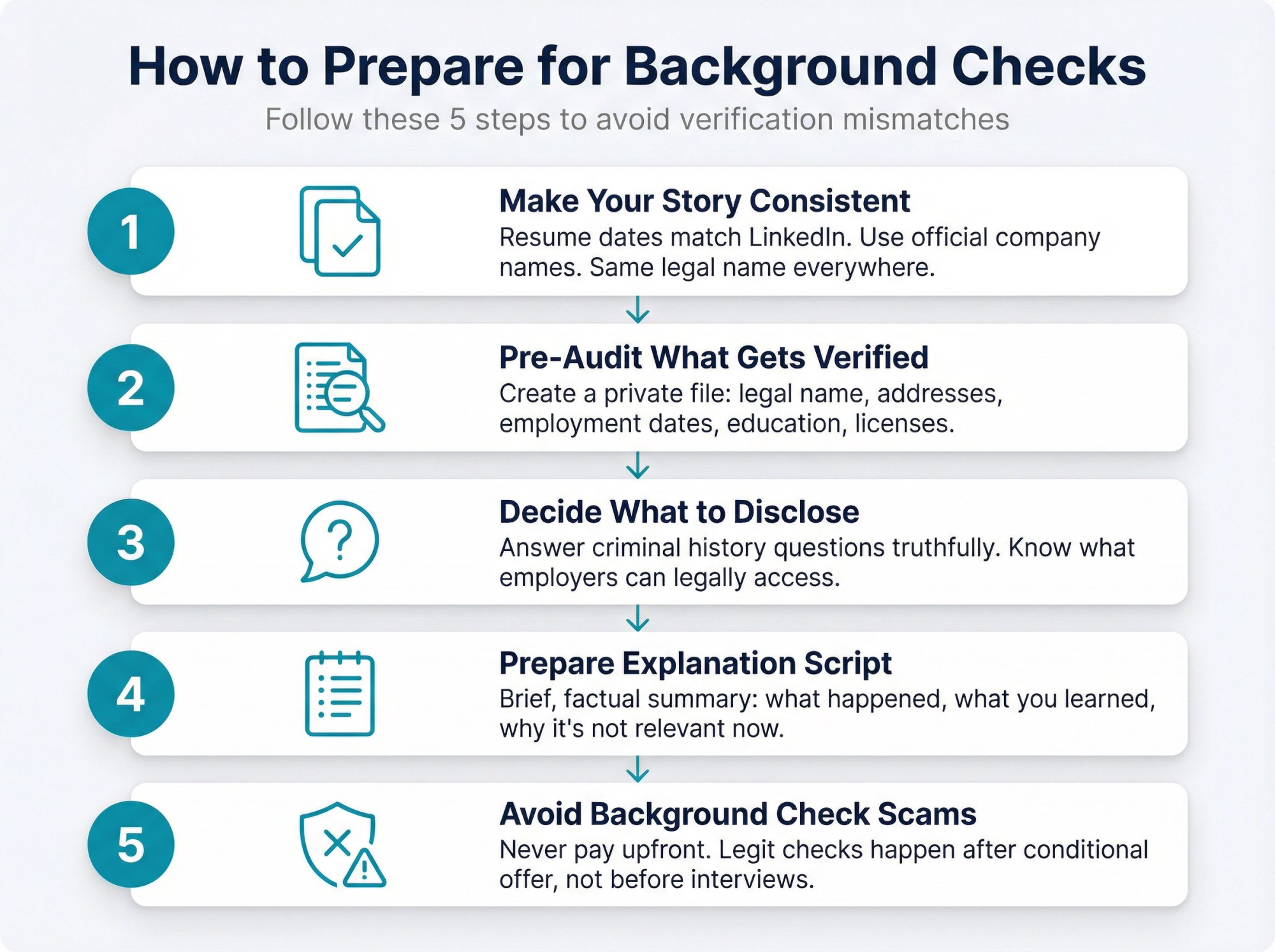5-step vertical infographic showing how to prepare for employment background checks with icons and connecting flow arrows