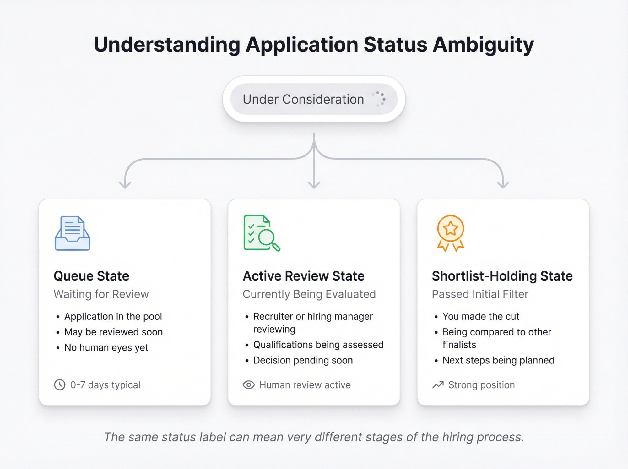Diagram showing how Under Consideration status splits into three distinct states: queue, active review, and shortlist-holding
