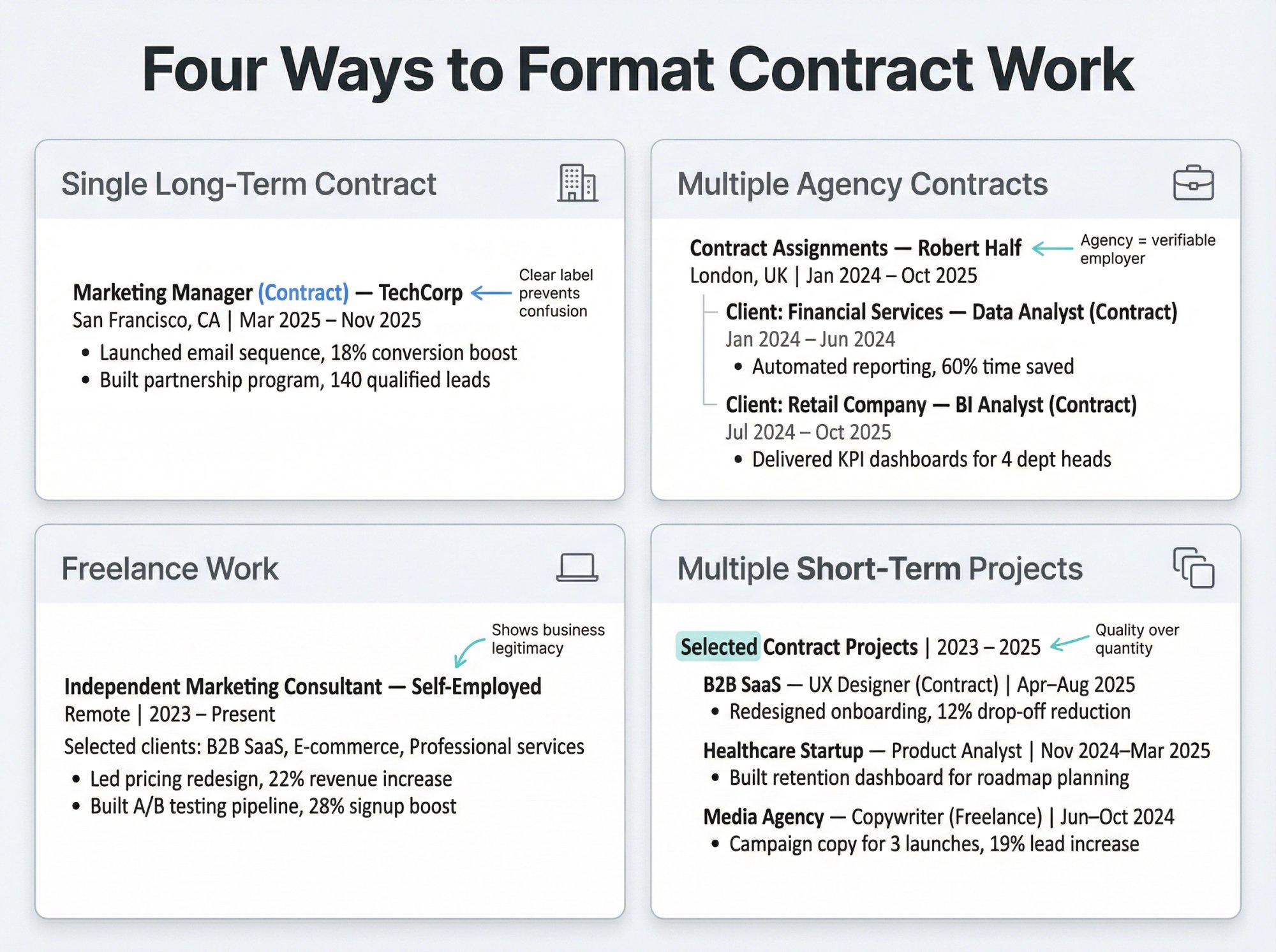 Visual comparison grid showing four contract work resume formatting patterns with side-by-side examples