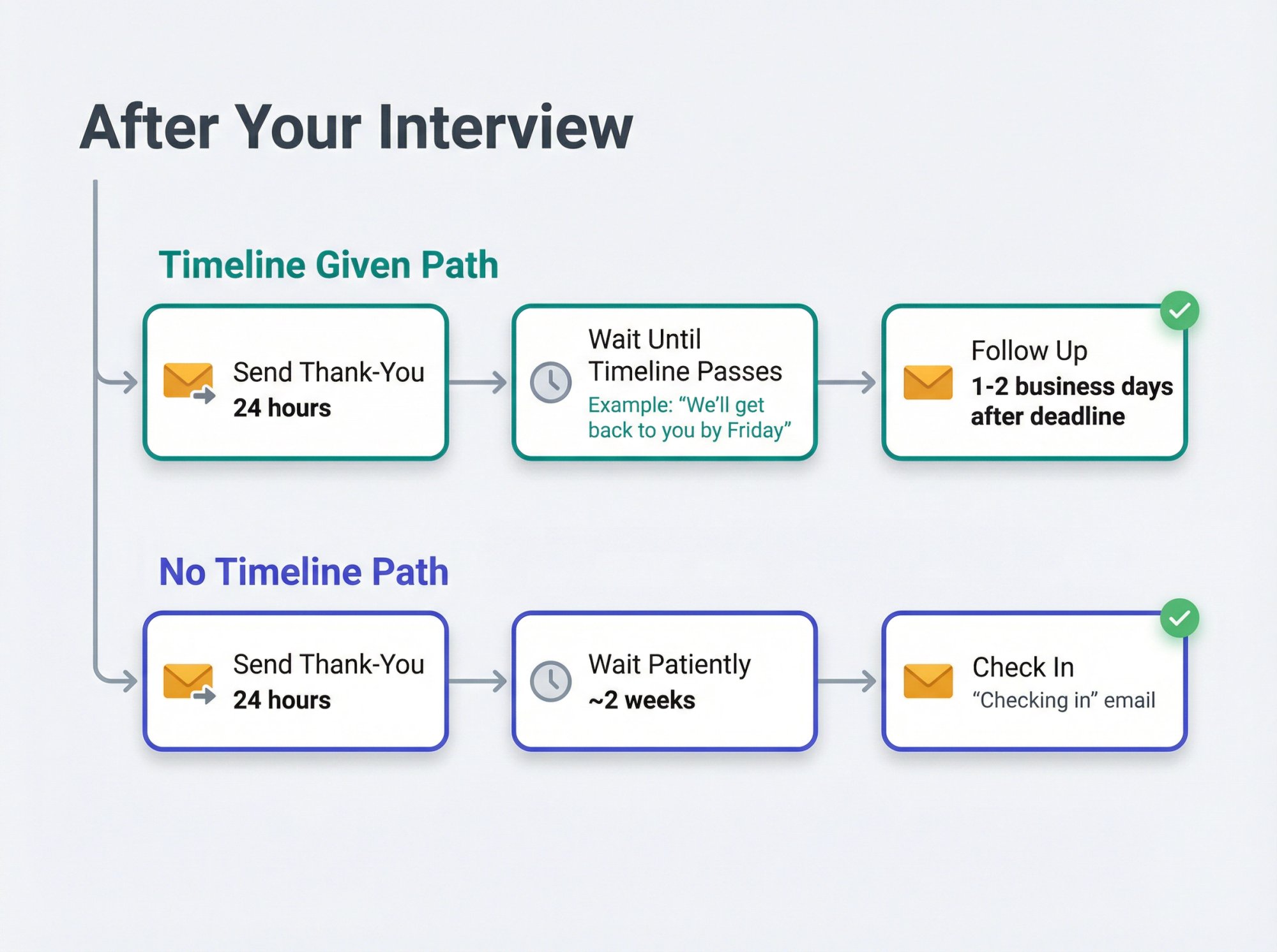 Decision tree infographic showing two post-interview follow-up pathways with specific timing guidance