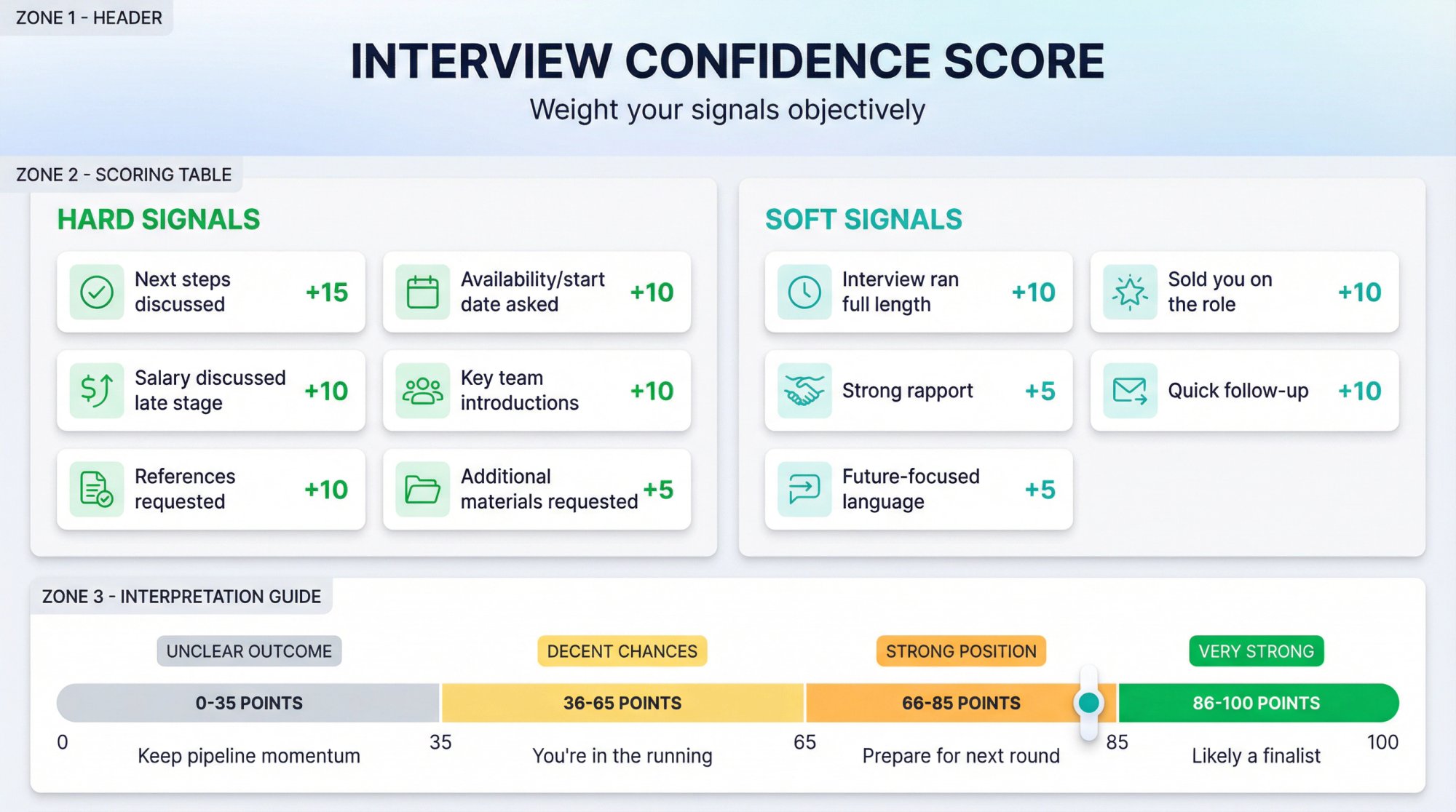 Interview confidence scoring framework showing hard signals vs soft signals with point values and outcome ranges