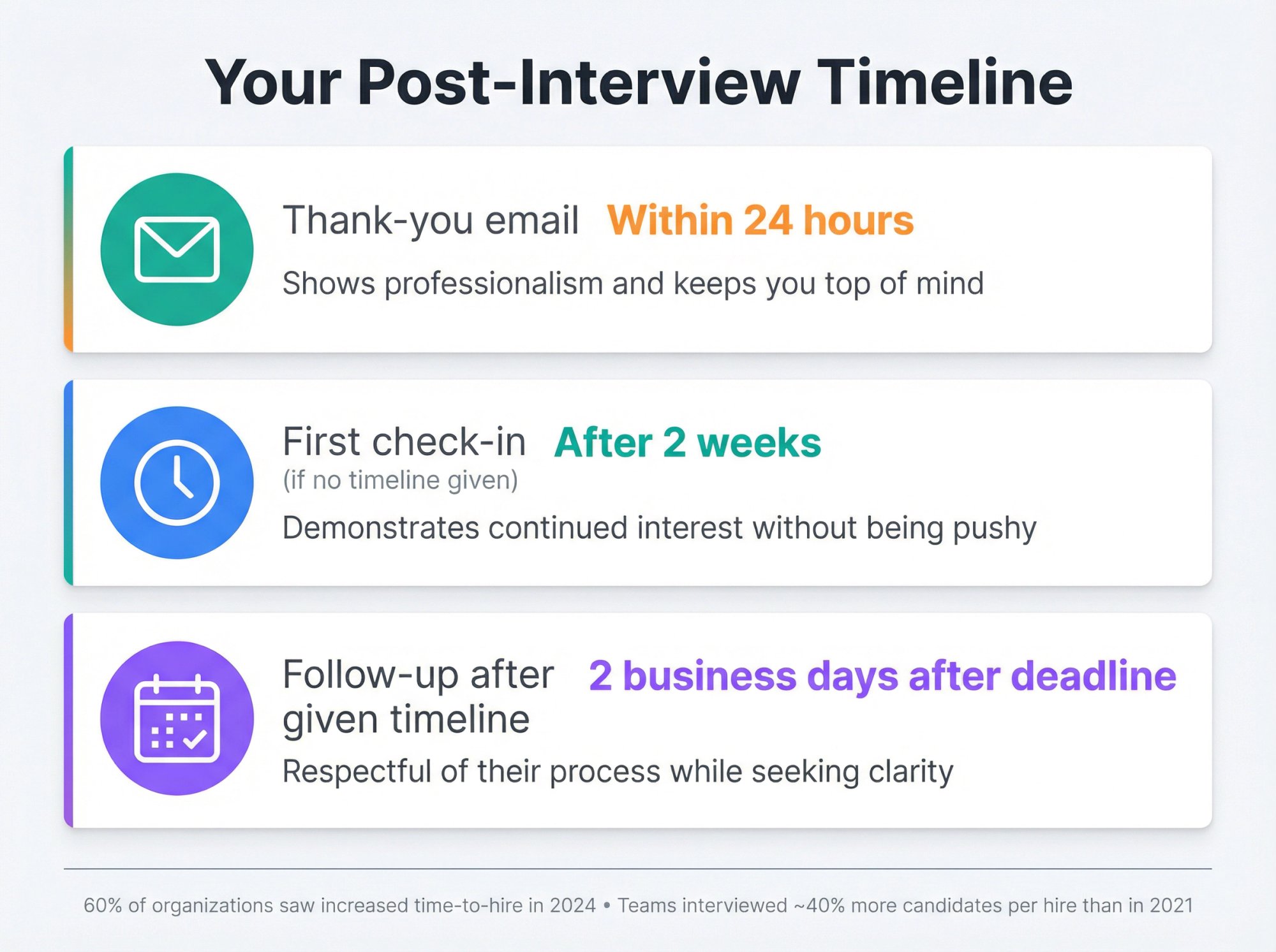 Post-interview follow-up timeline: send thank-you within 24hrs, check in after 2 weeks, follow up 2 days after deadline