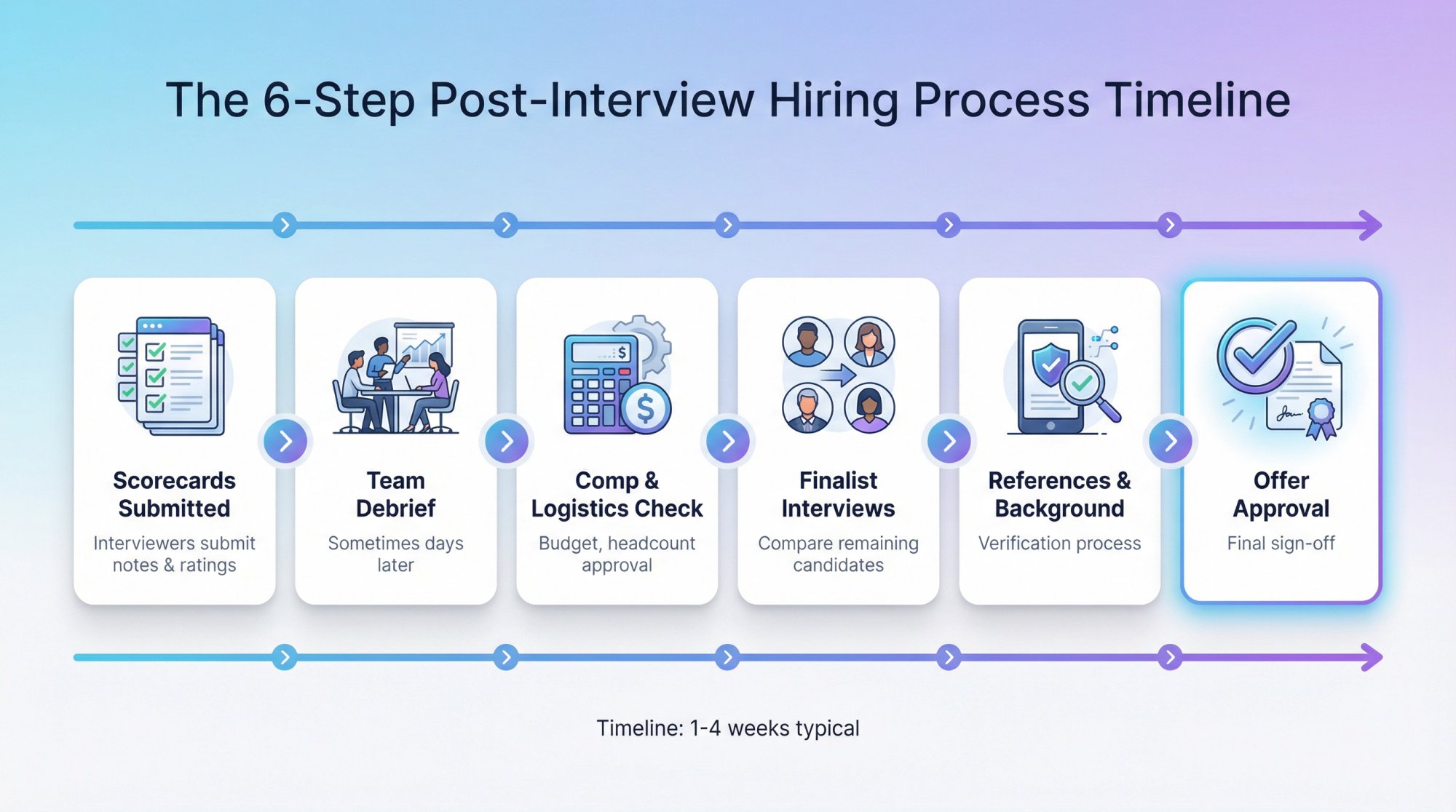 Visual timeline showing the 6-stage post-interview hiring process from scorecard submission to offer approval