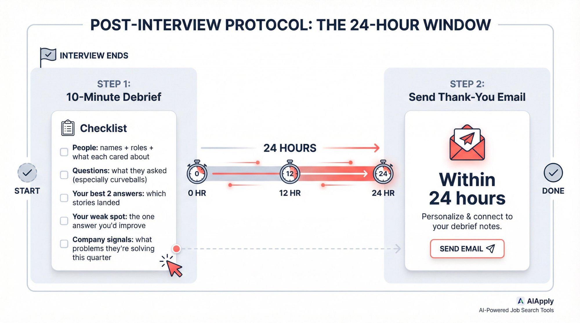 24-hour post-interview protocol infographic showing debrief checklist and thank-you email timeline