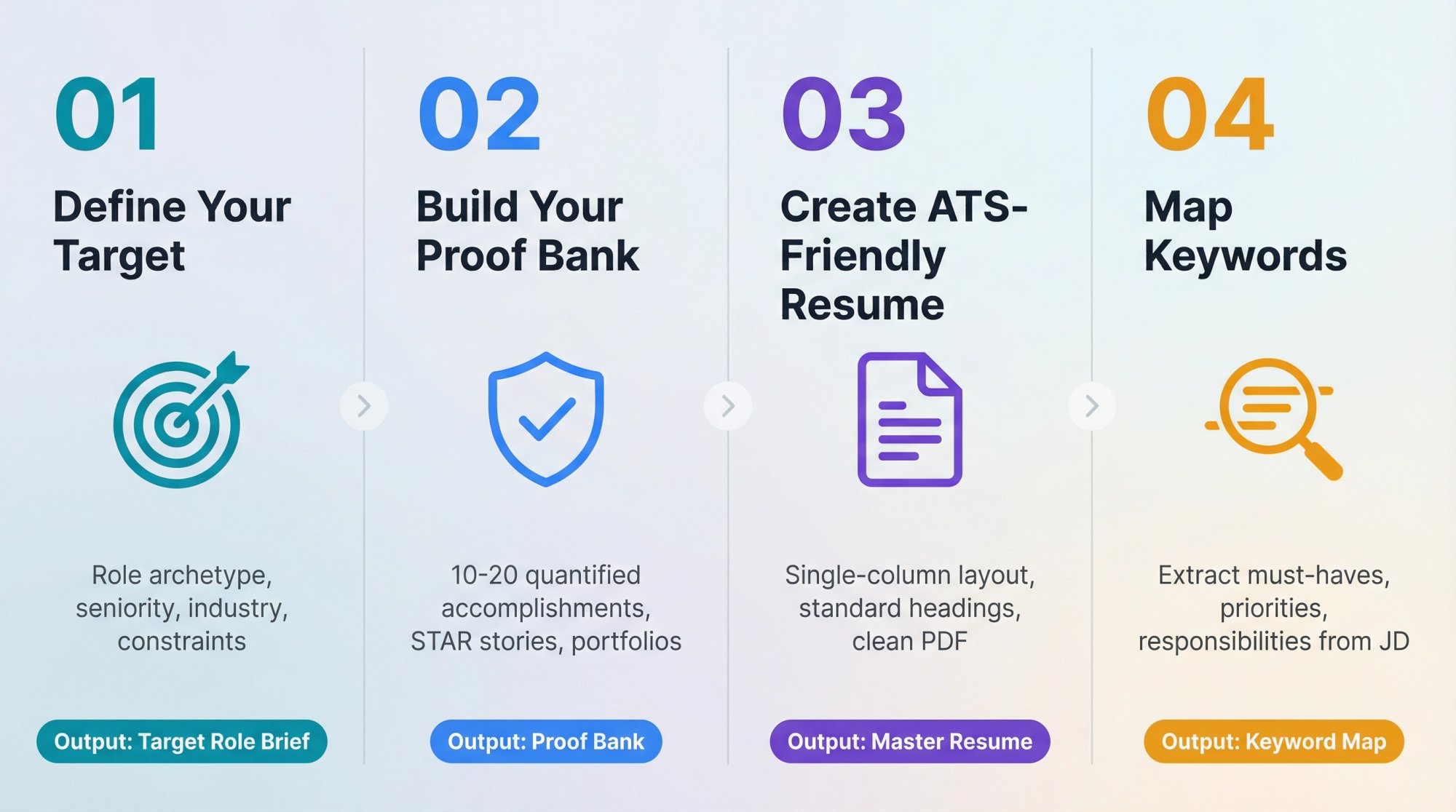 Four-step visual roadmap showing Define Target, Build Proof Bank, Create Resume, and Map Keywords workflow