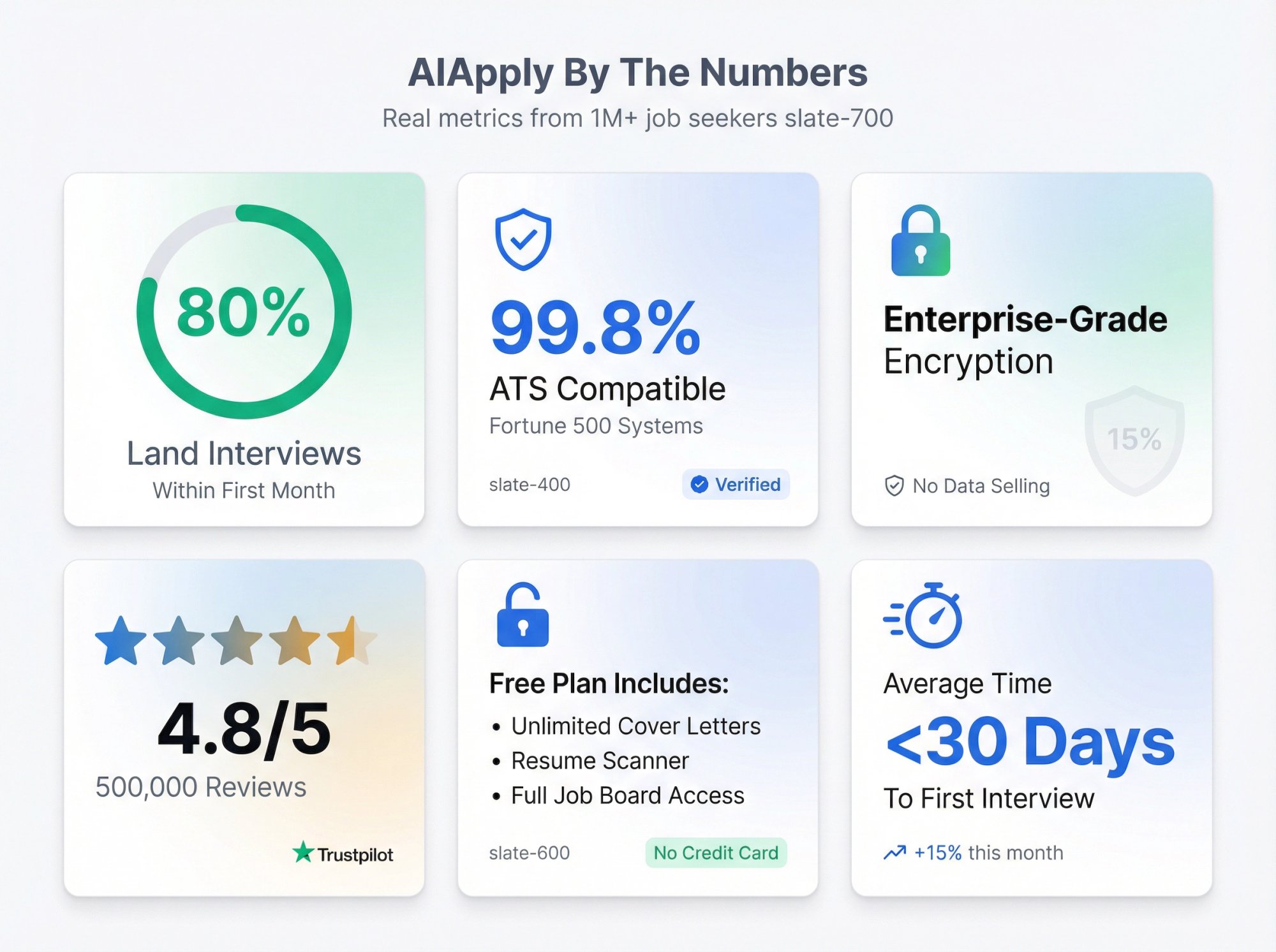 AIApply trust metrics dashboard showing 80% interview success rate, ATS compatibility, data security, and user satisfaction scores
