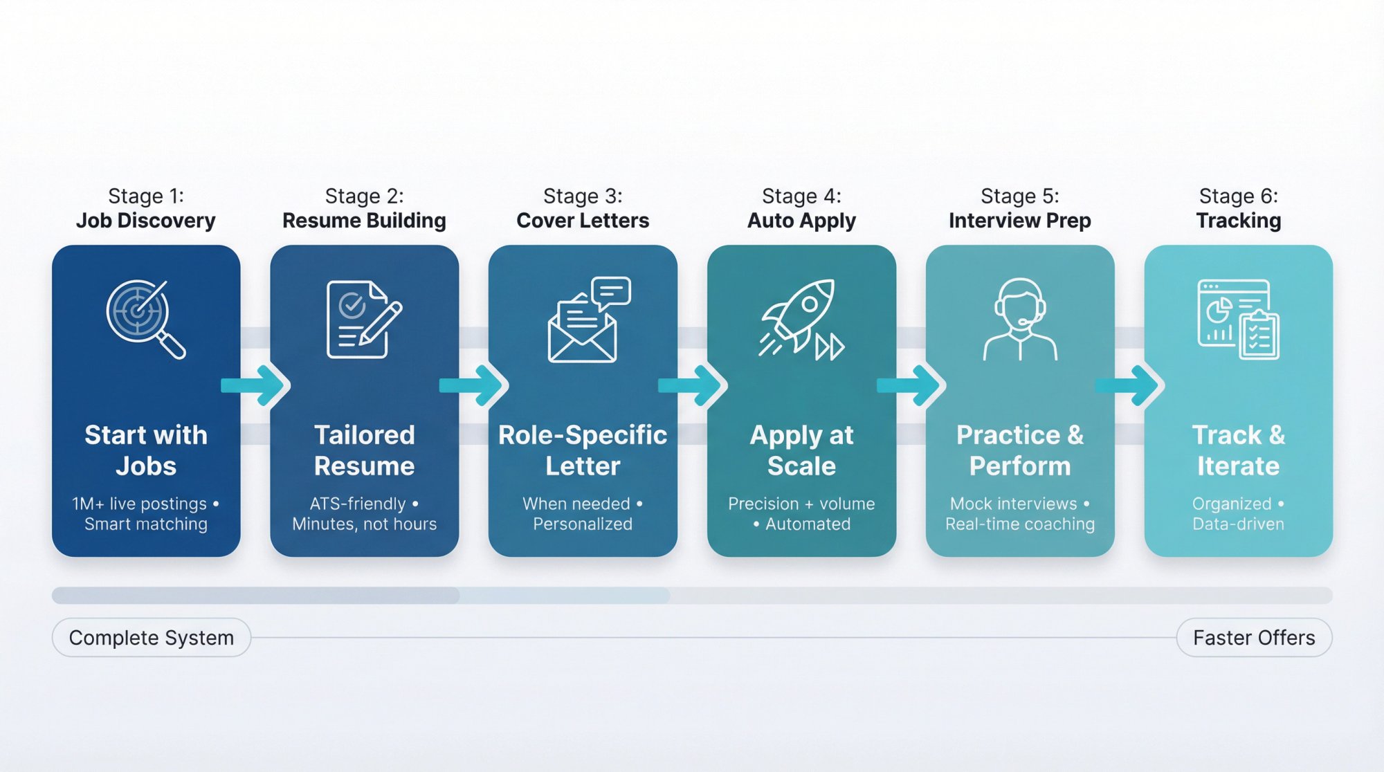 Complete AIApply job search workflow showing 6 connected stages from job discovery to offer tracking