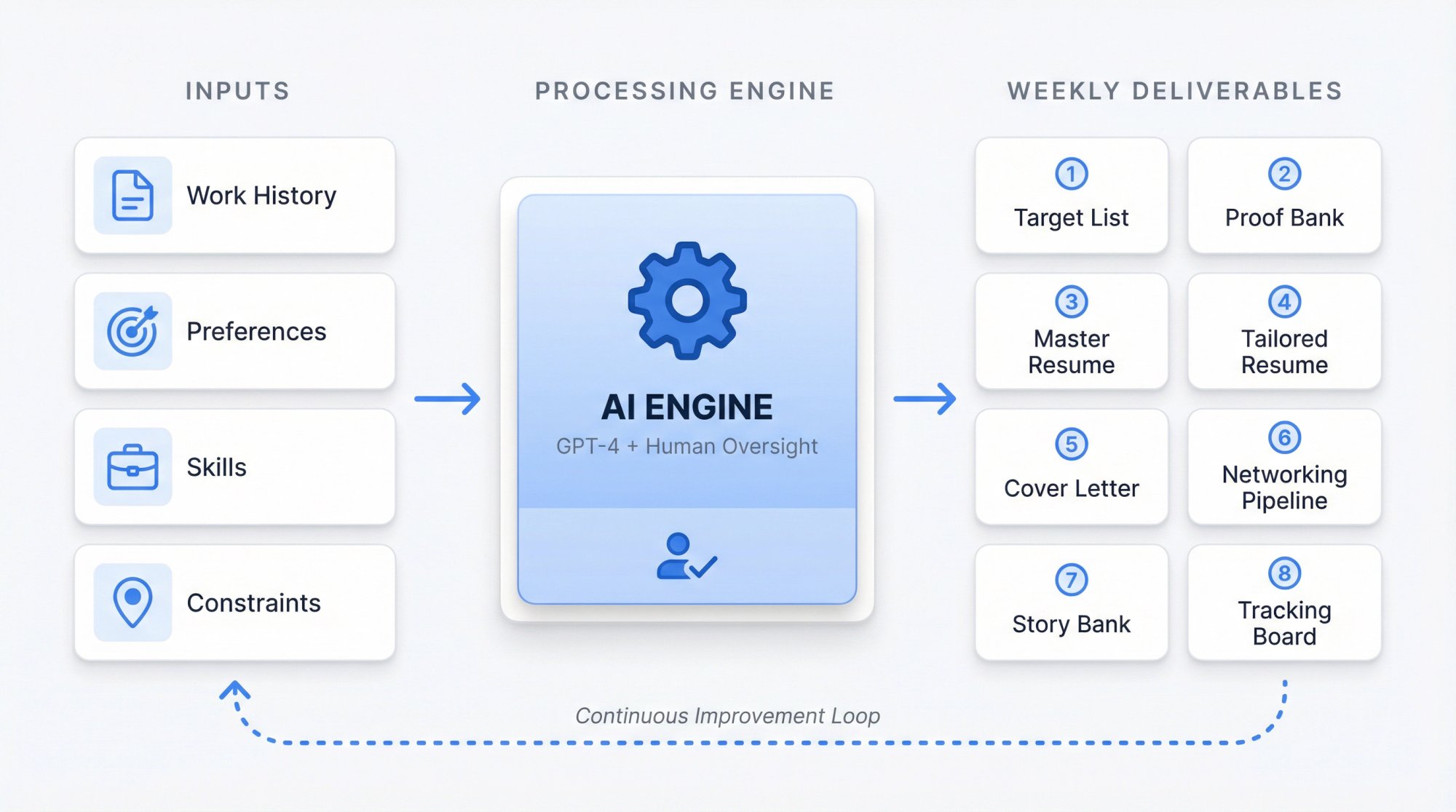 System diagram showing AI job search workflow with inputs, processing engine, and 8 weekly deliverables