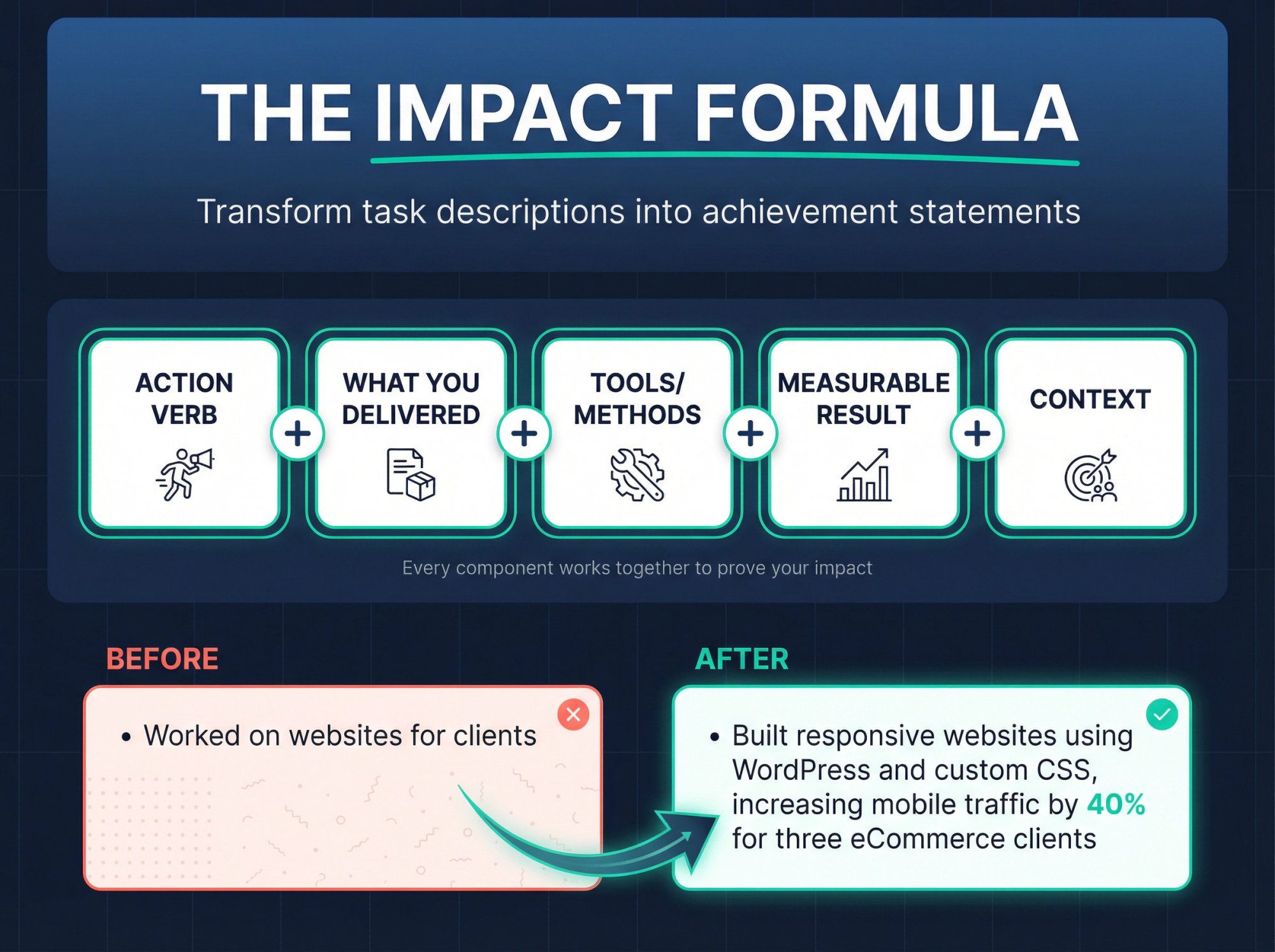 Resume bullet point formula showing transformation from weak task descriptions to strong impact statements with metrics