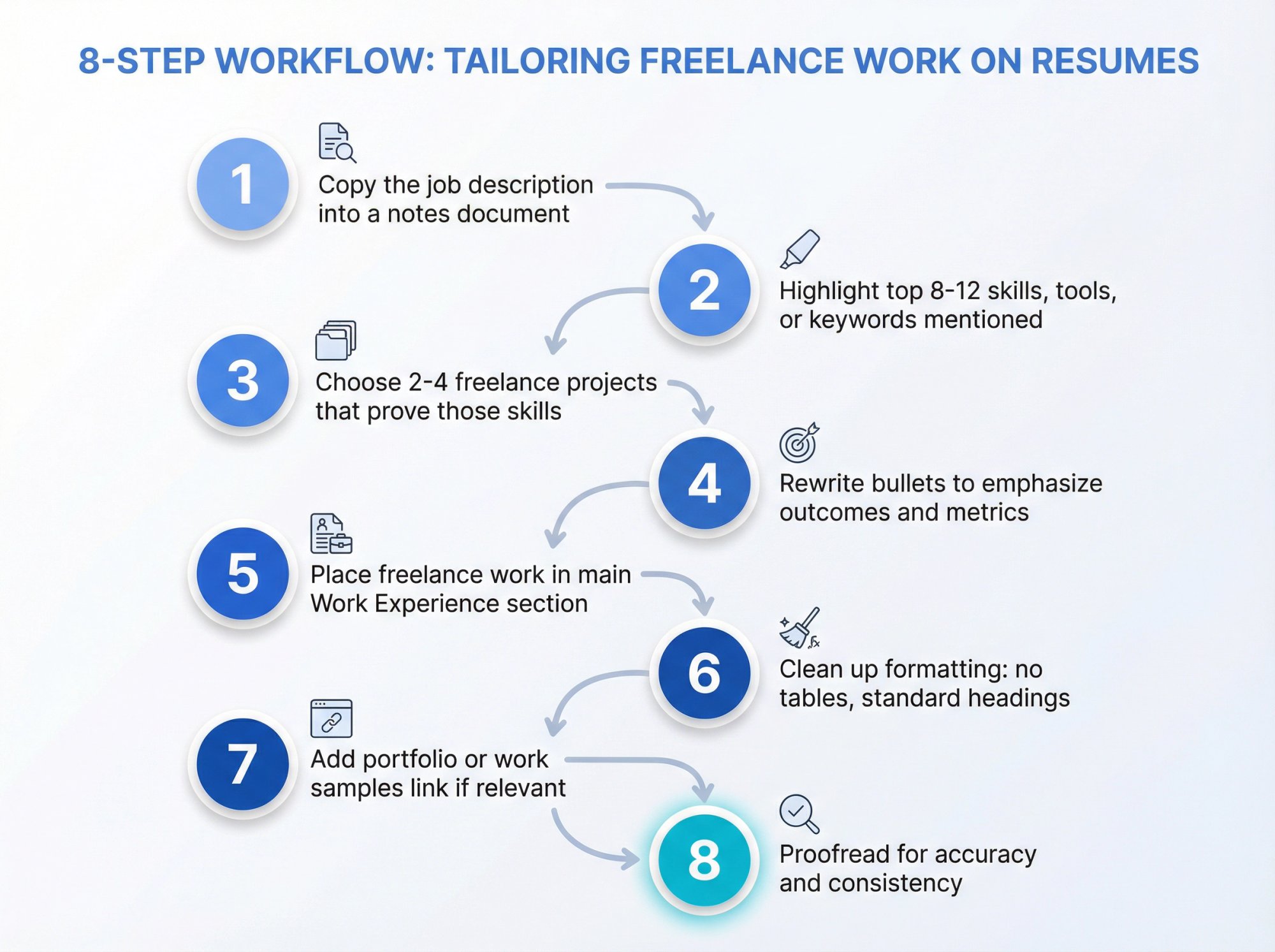 8-step process diagram showing how to tailor freelance resume sections for job applications