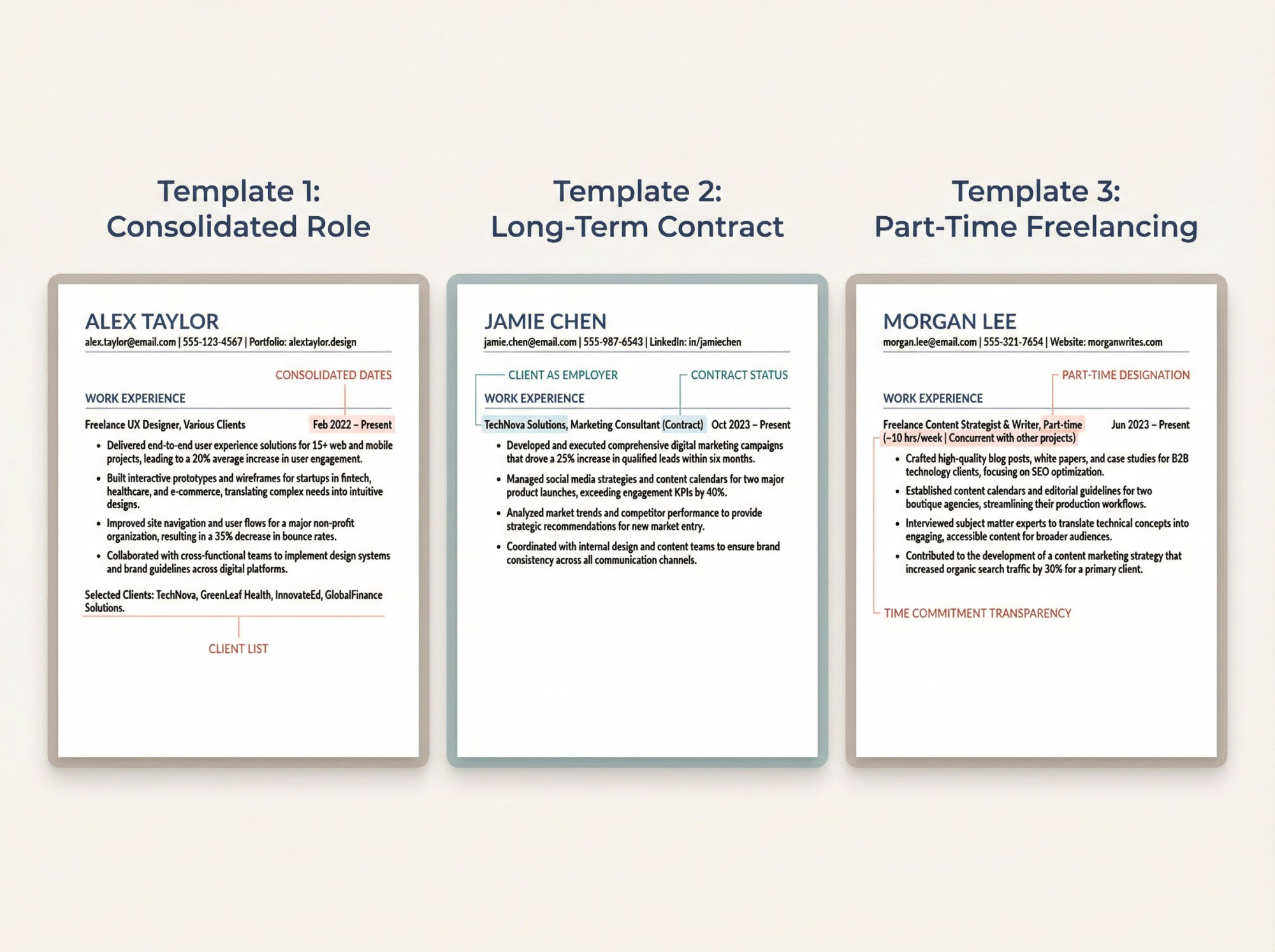 Three side-by-side freelance resume template layouts showing consolidated role format, client-as-employer format, and part-time freelancing format with annotated structural elements