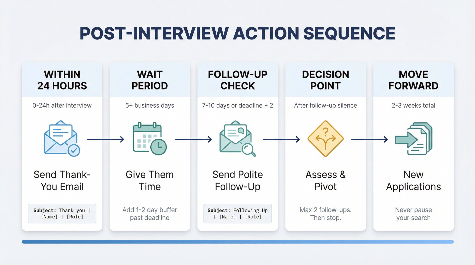 Post-interview action timeline showing five key phases from 24-hour thank-you to moving on, with specific timeframes and email templates