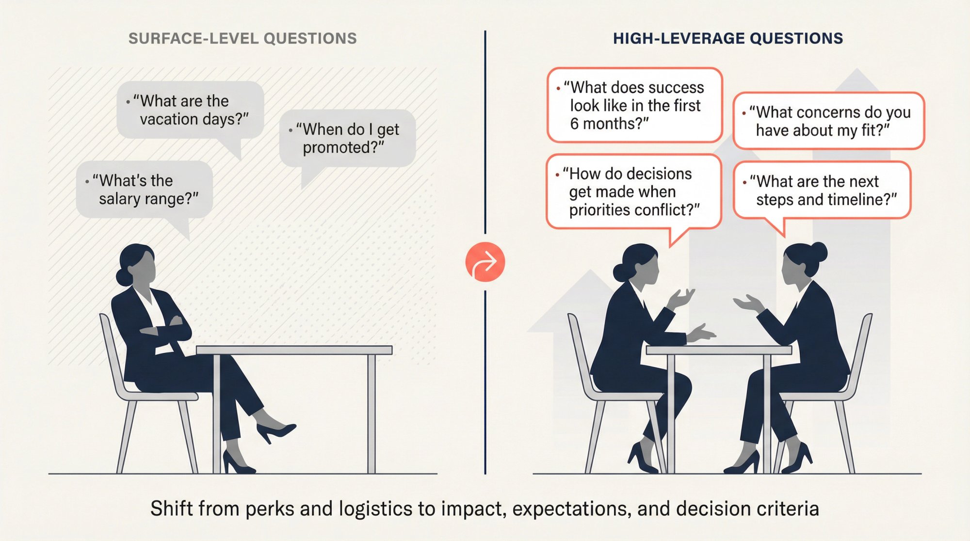 Split-panel illustration contrasting weak perks-focused questions with strategic impact-focused questions for final interviews