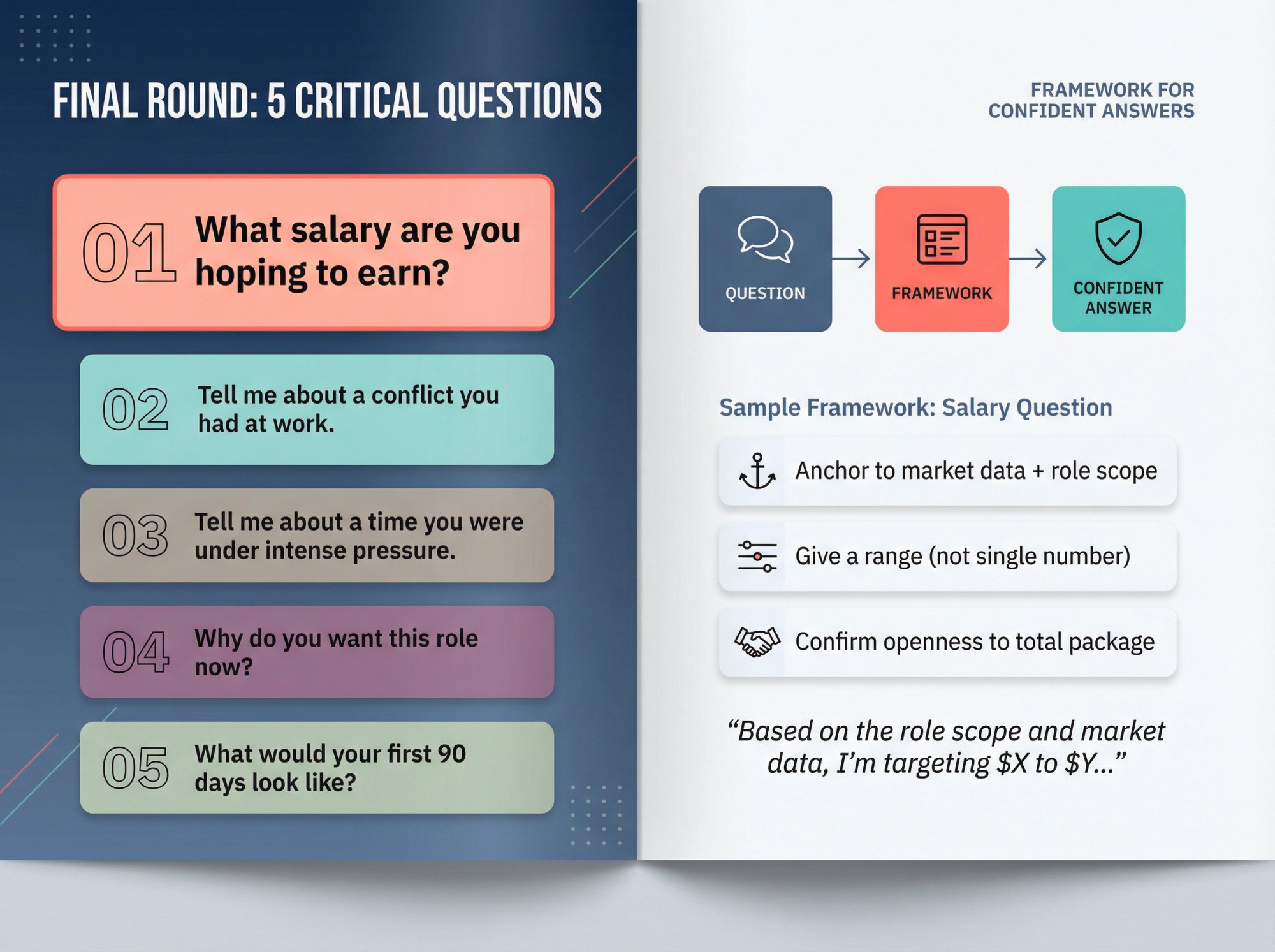 Infographic showing 5 critical final interview questions with strategic response frameworks and confidence-building structure