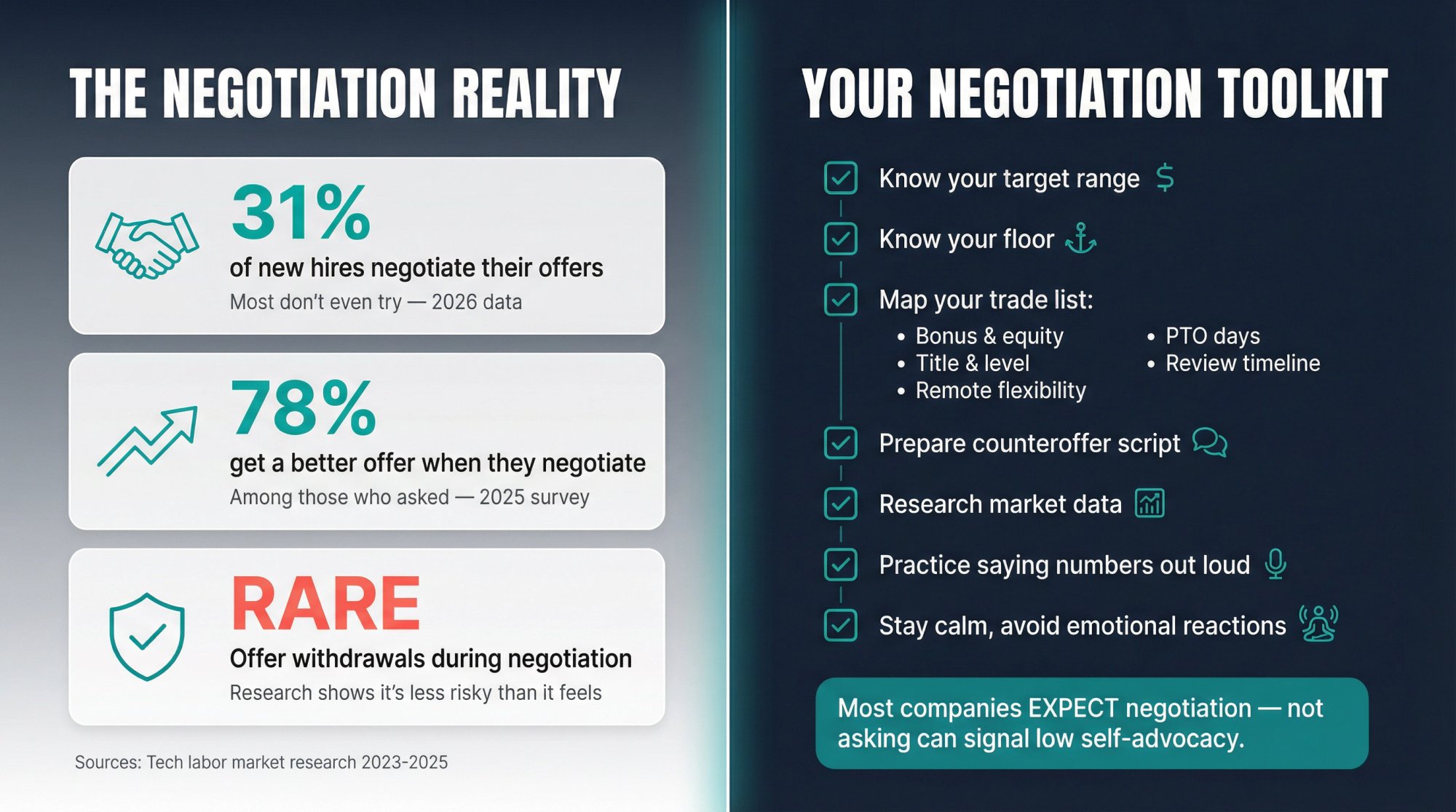 Dual-panel infographic showing salary negotiation statistics and strategic prep checklist with data visualization