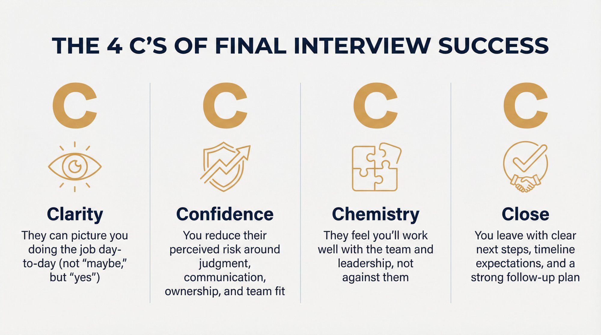 Visual framework showing the 4 C's of final interview success: Clarity, Confidence, Chemistry, and Close with definitions