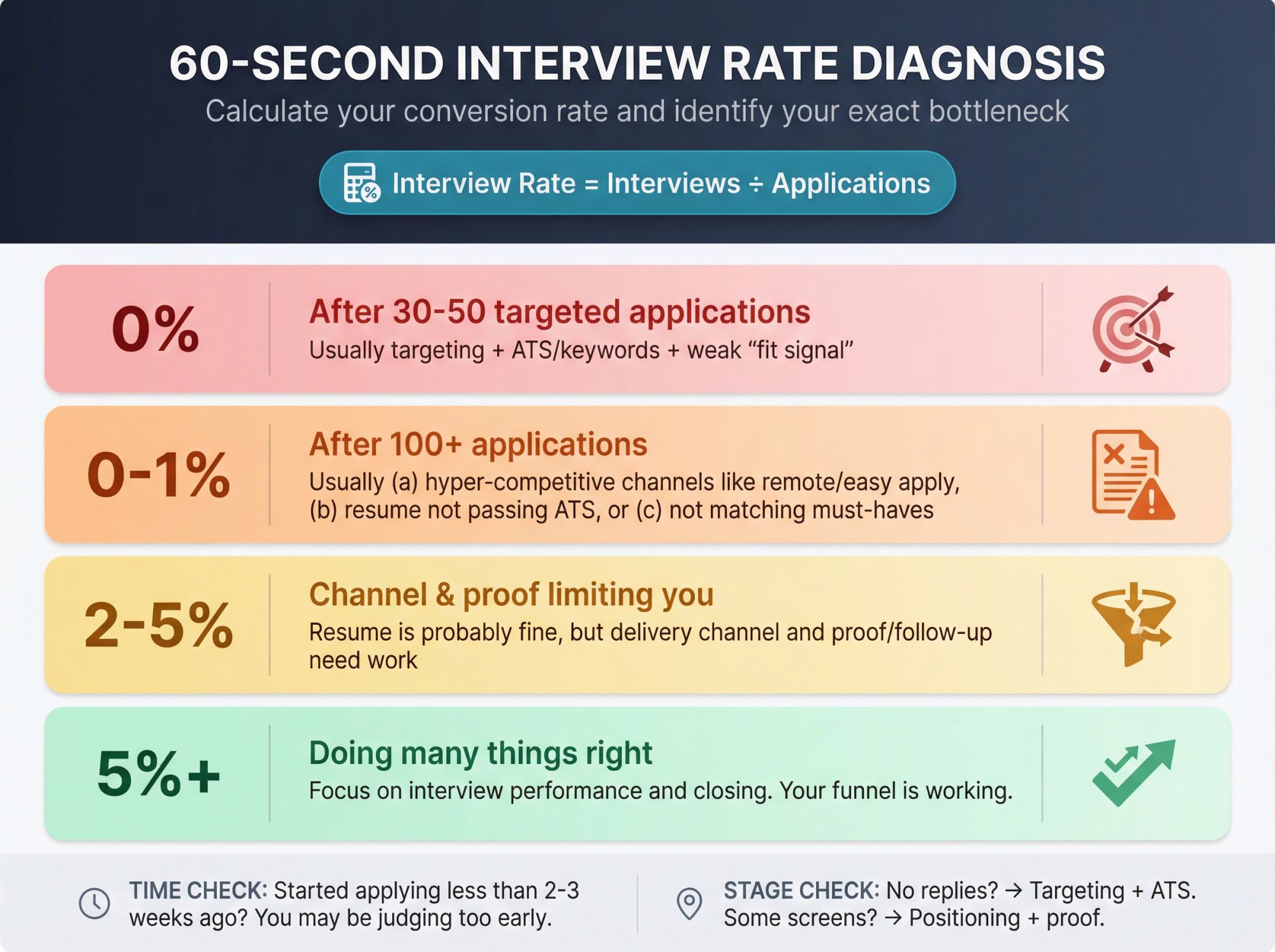 Visual diagnostic tool showing interview rate formula and interpretation ranges from 0% to 5%+ with specific problem areas