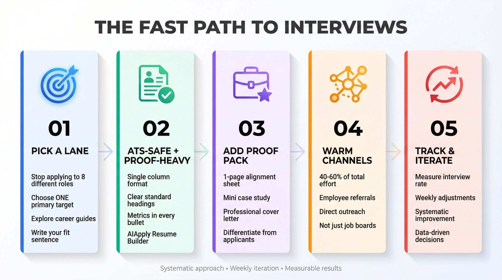 Five-step job search optimization framework showing the systematic path from targeting to weekly iteration