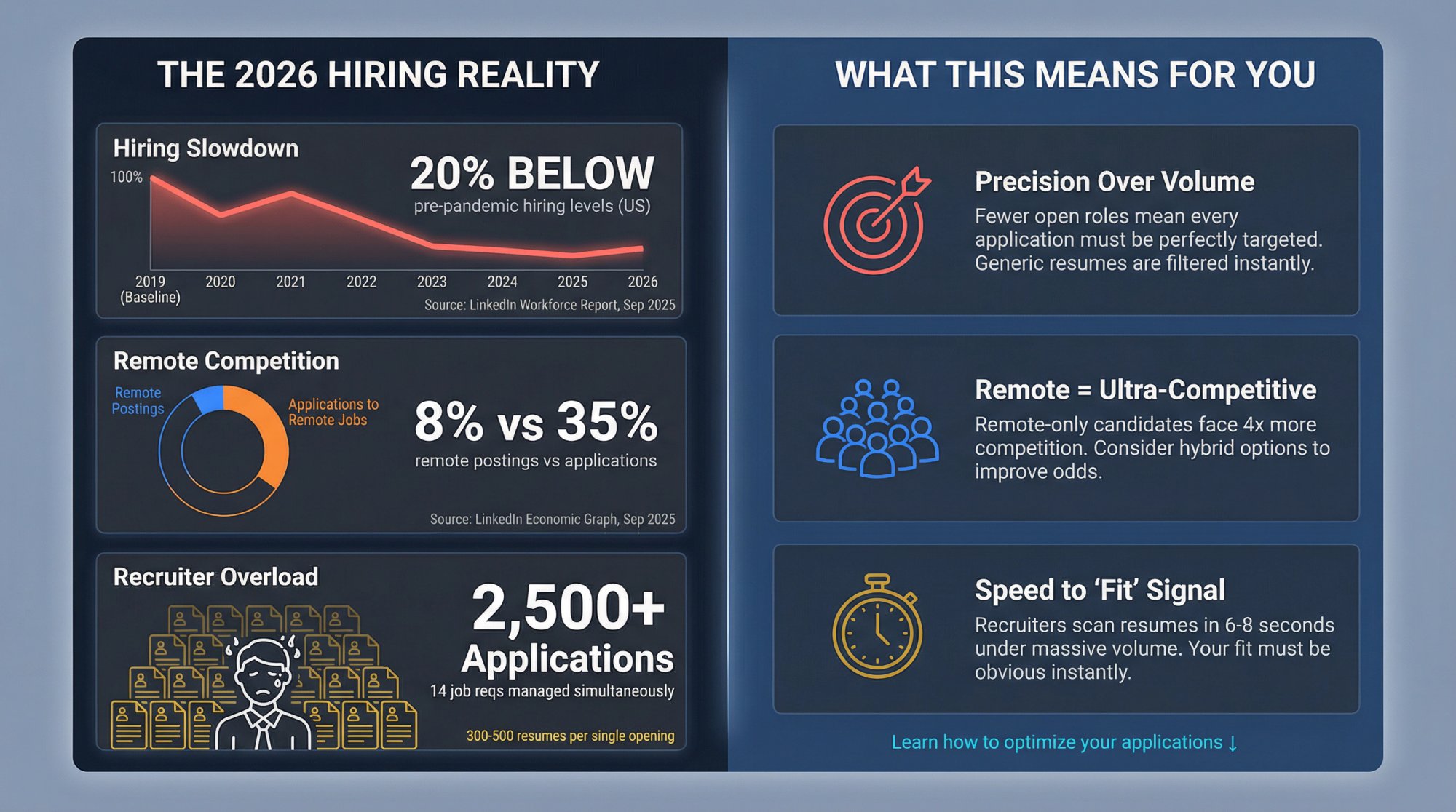 2026 job market data visualization showing hiring decline, remote job competition, and recruiter overload statistics