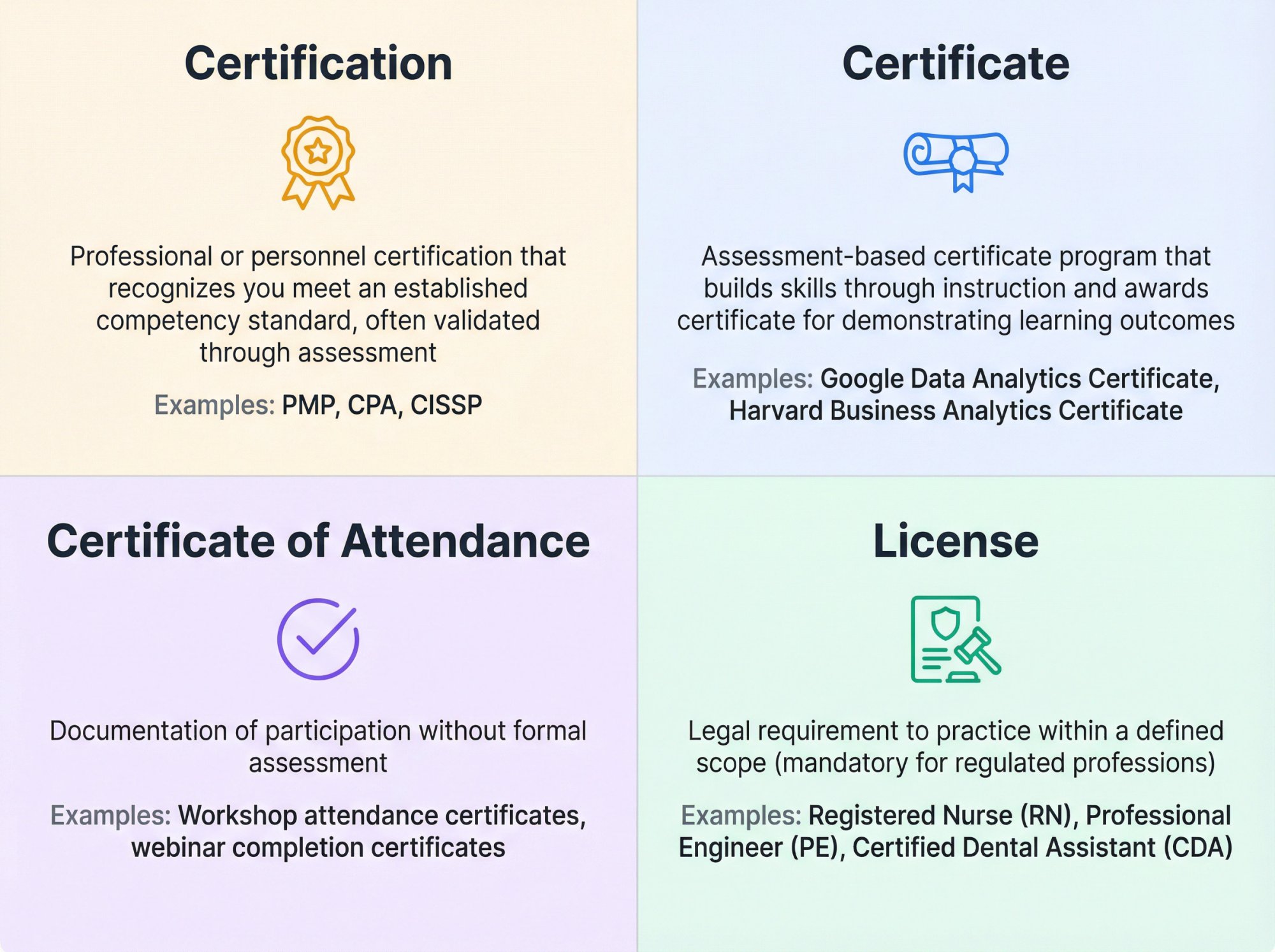 Visual comparison chart showing four types of resume credentials: certification, certificate, certificate of attendance, and license with definitions and examples