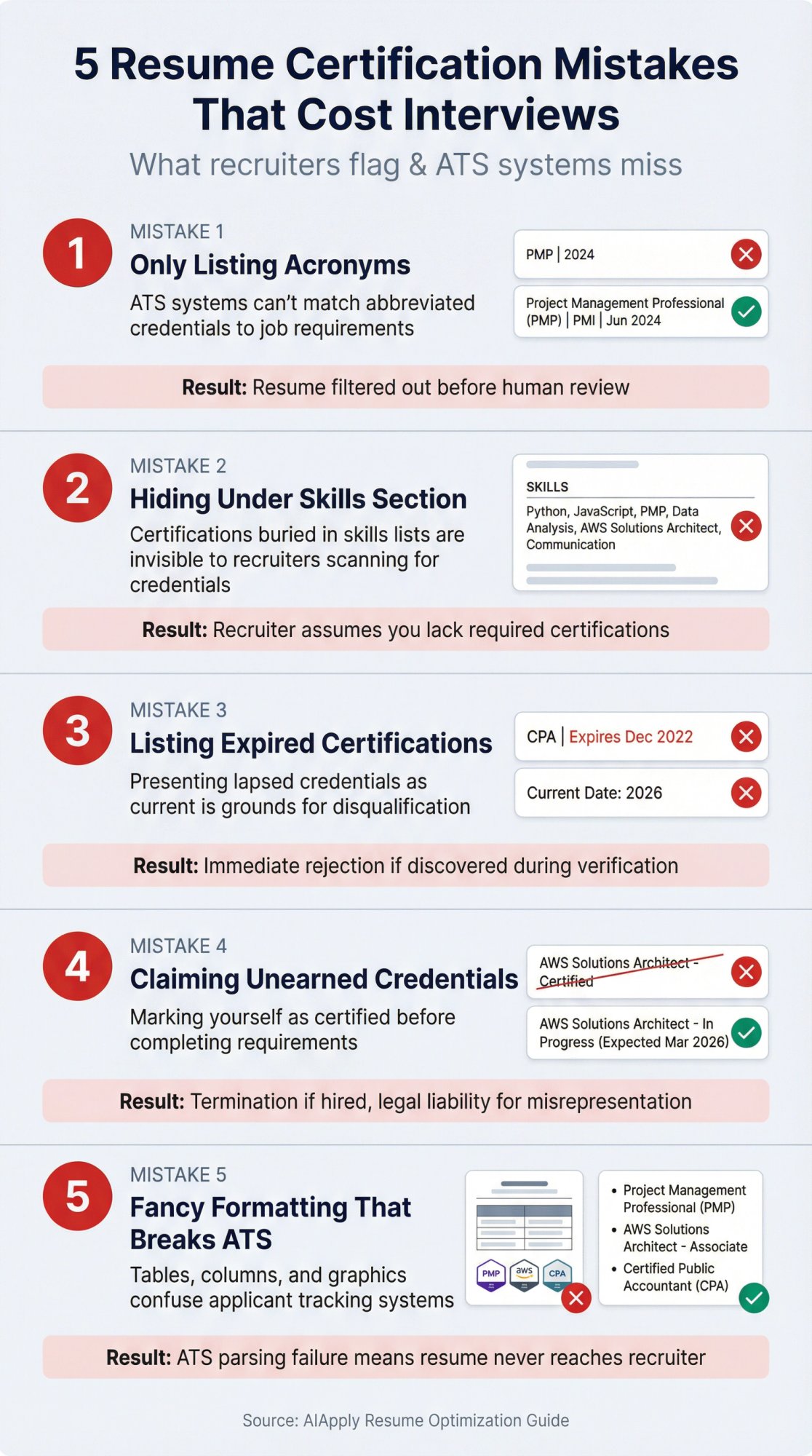 Infographic showing 5 critical resume certification mistakes that cause ATS filtering and recruiter rejection