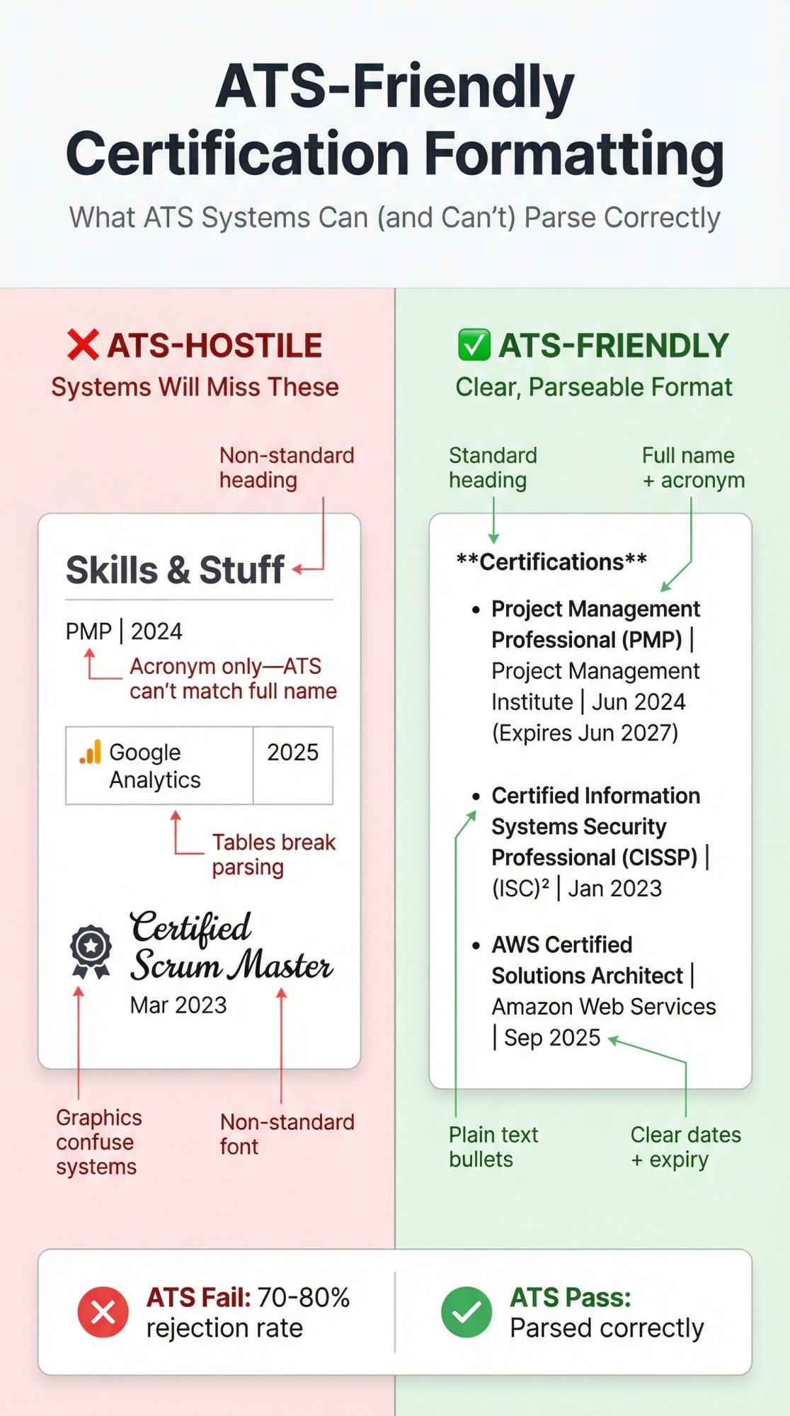 Side-by-side comparison showing ATS-hostile vs ATS-friendly certification formatting with labeled mistakes and corrections
