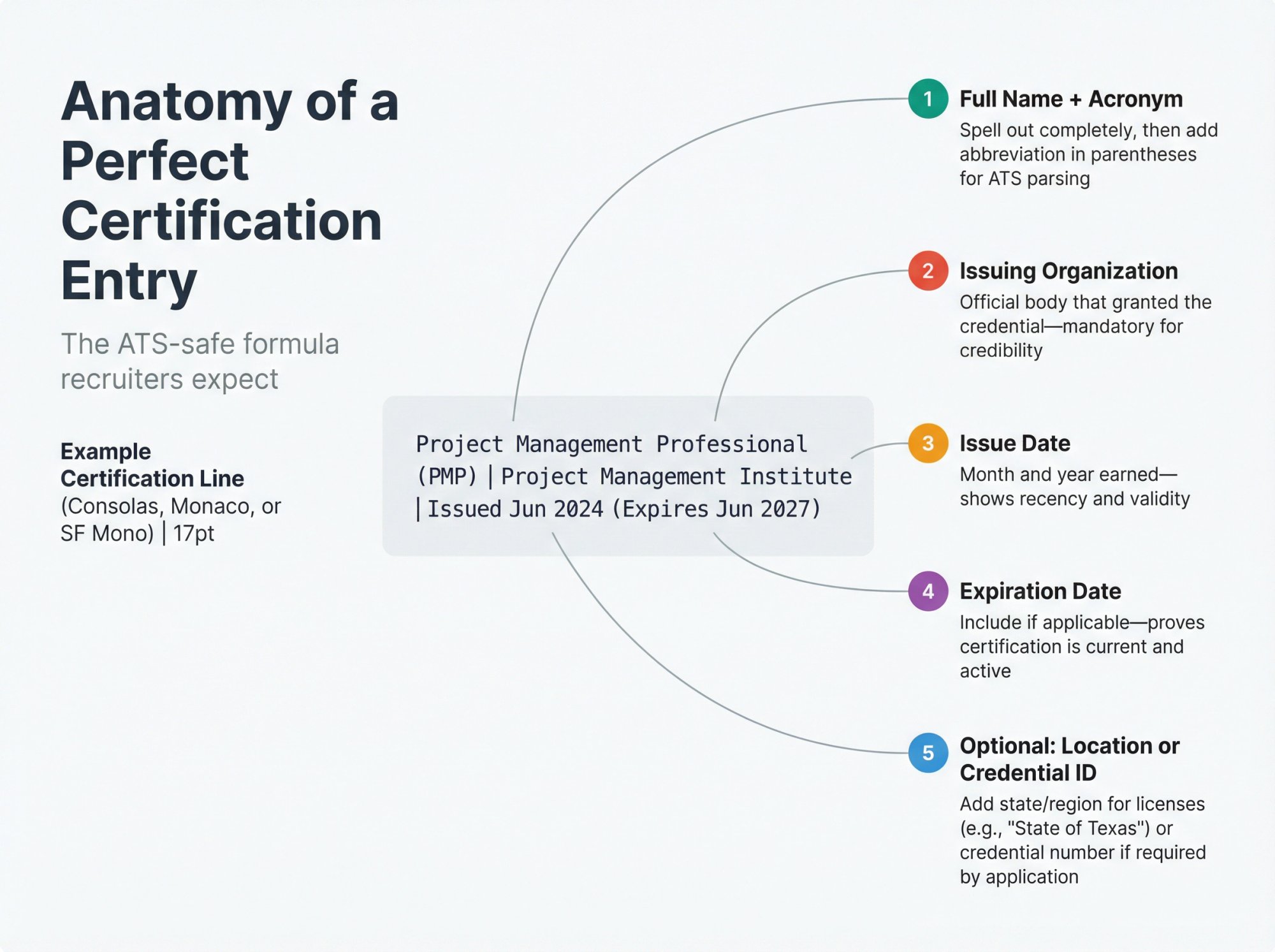 Annotated diagram showing the five essential components of a perfect ATS-friendly certification entry on a resume