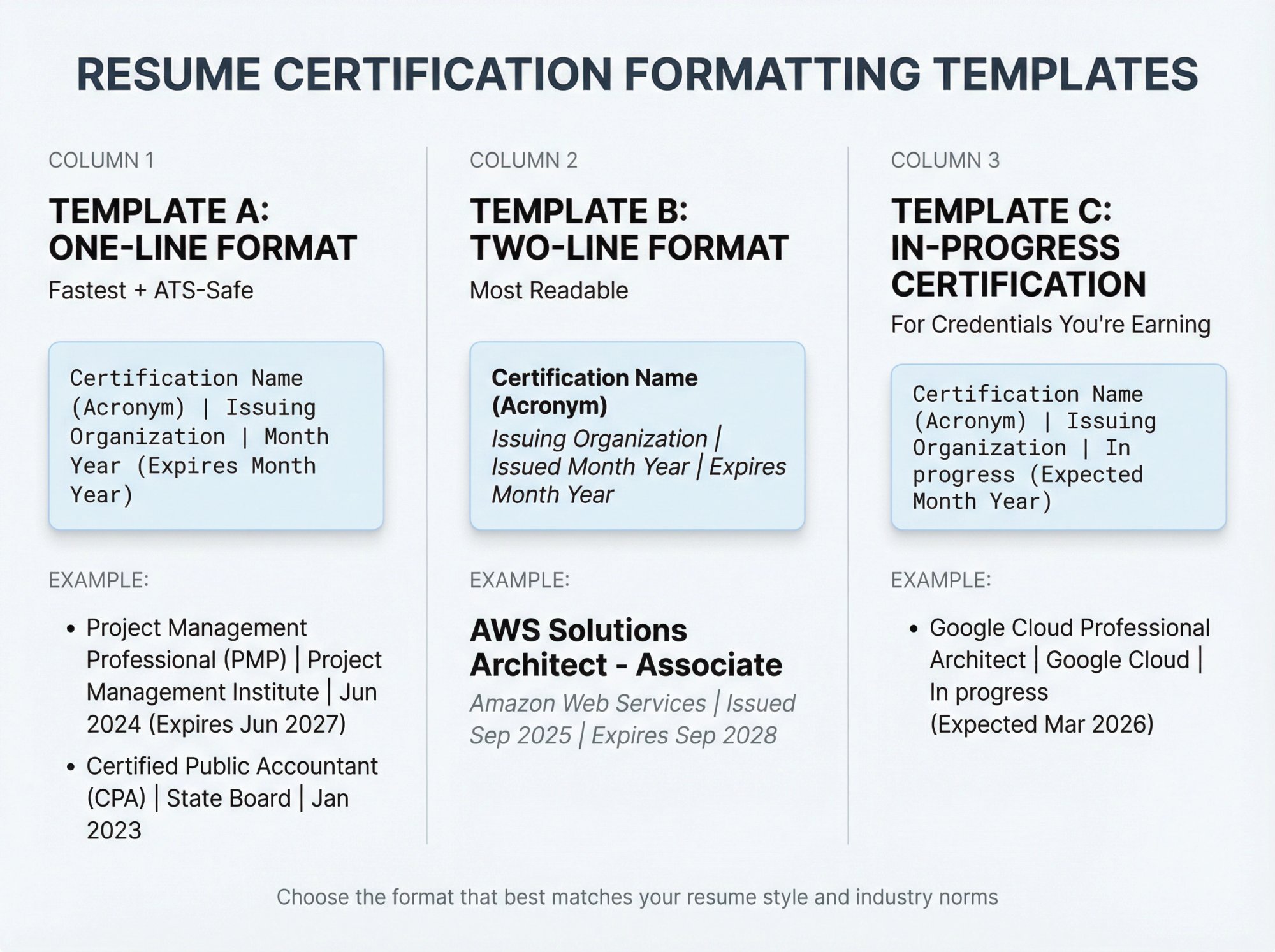 Side-by-side comparison of three resume certification formatting templates showing one-line, two-line, and in-progress formats with labeled examples