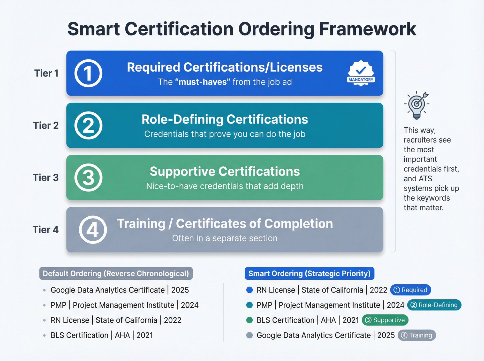 Visual hierarchy diagram showing the smart certification ordering framework: required certifications first, then role-defining, supportive, and training certificates