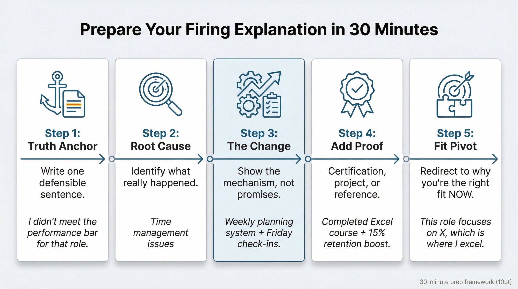 Five-step visual framework for preparing a professional firing explanation in 30 minutes