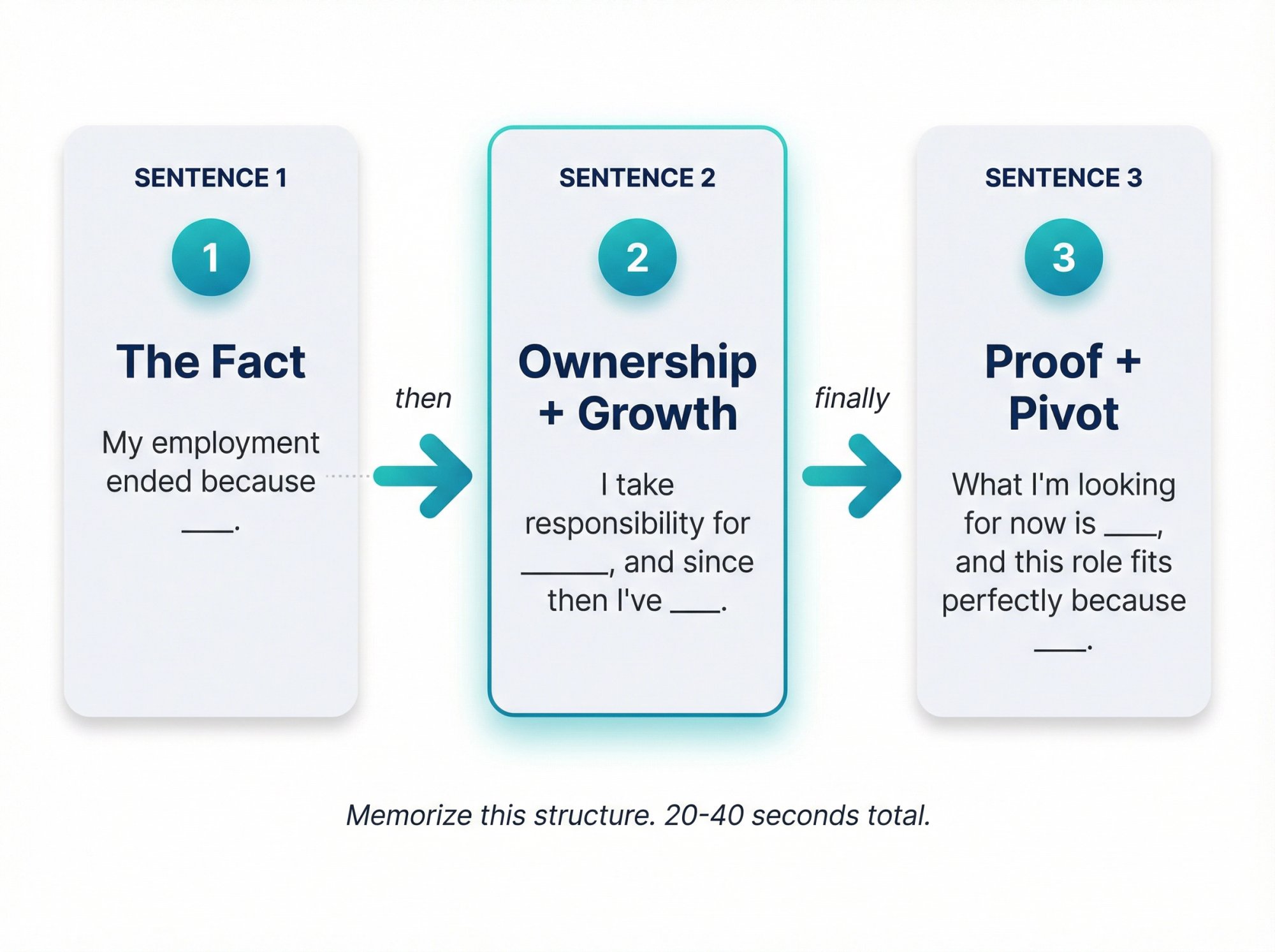 Visual diagram showing the 3-sentence framework for explaining being fired in interviews