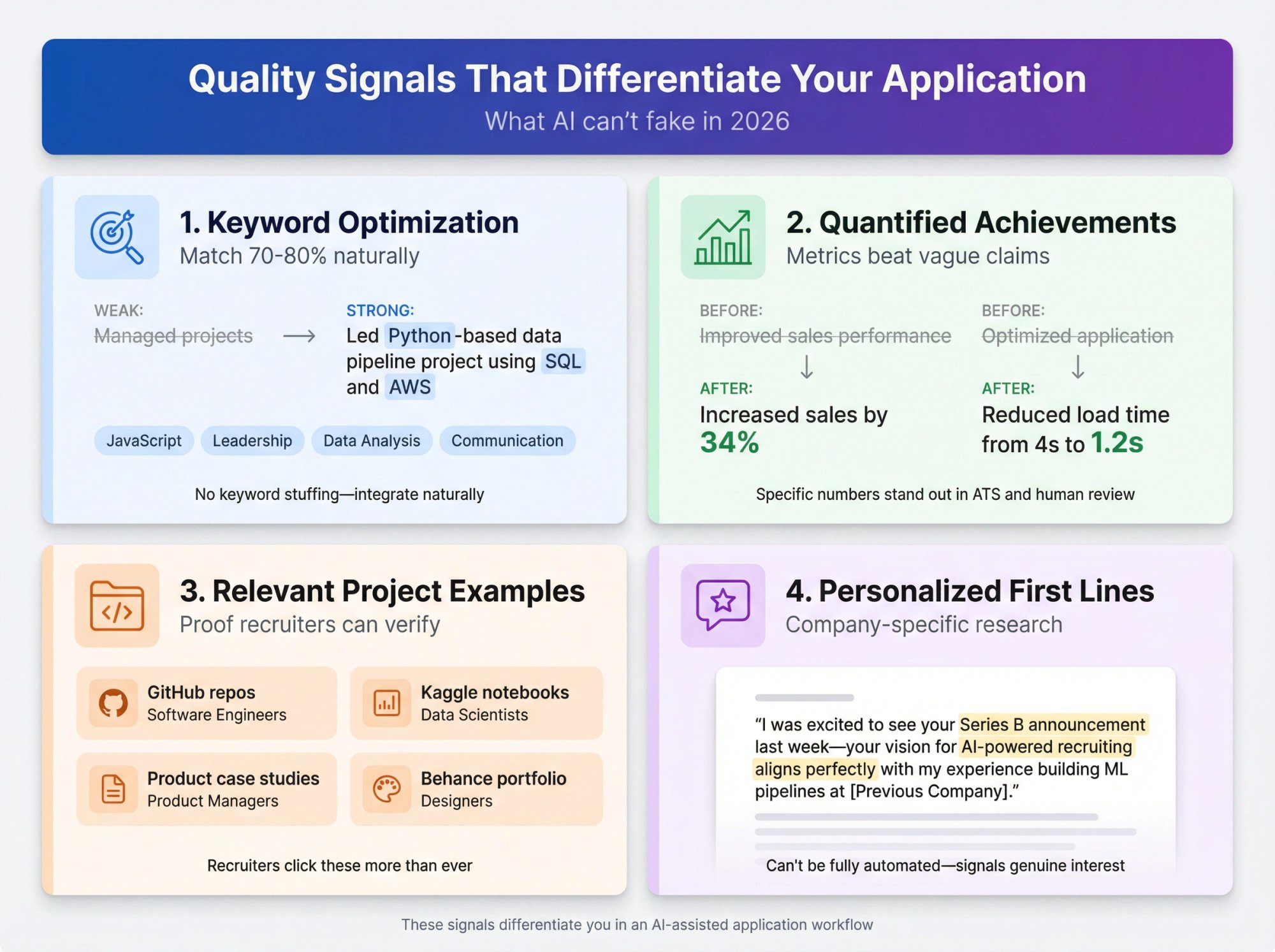 Four-panel infographic showing quality job application signals: keyword optimization, quantified achievements, project examples, and personalized touches
