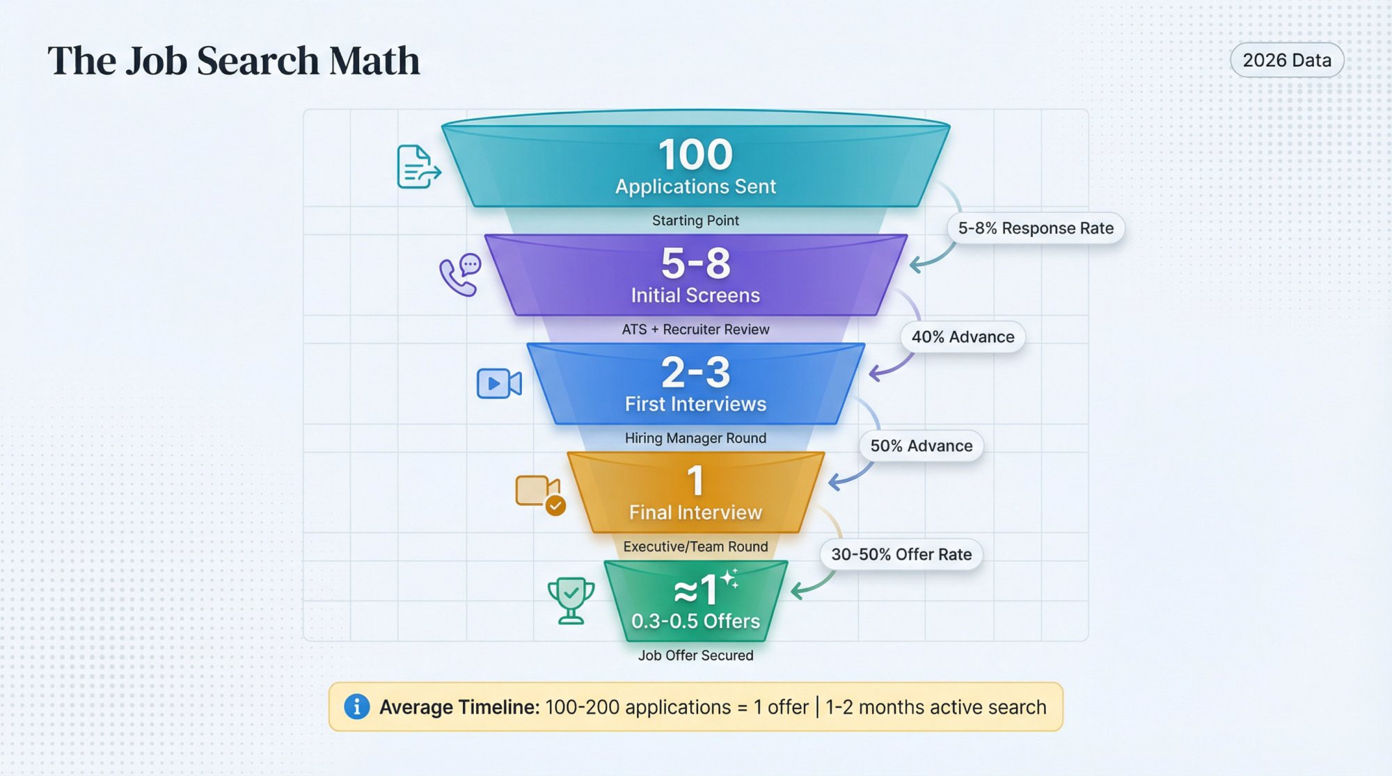 Job application funnel showing conversion rates from 100 applications to 1 offer through screening and interview stages