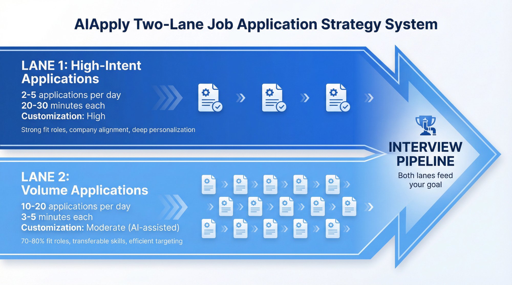 Dual-lane job application strategy infographic showing Lane 1 high-intent applications (2-5 per day, 20-30 min each) and Lane 2 volume applications (10-20 per day, 3-5 min each) converging toward interview pipeline