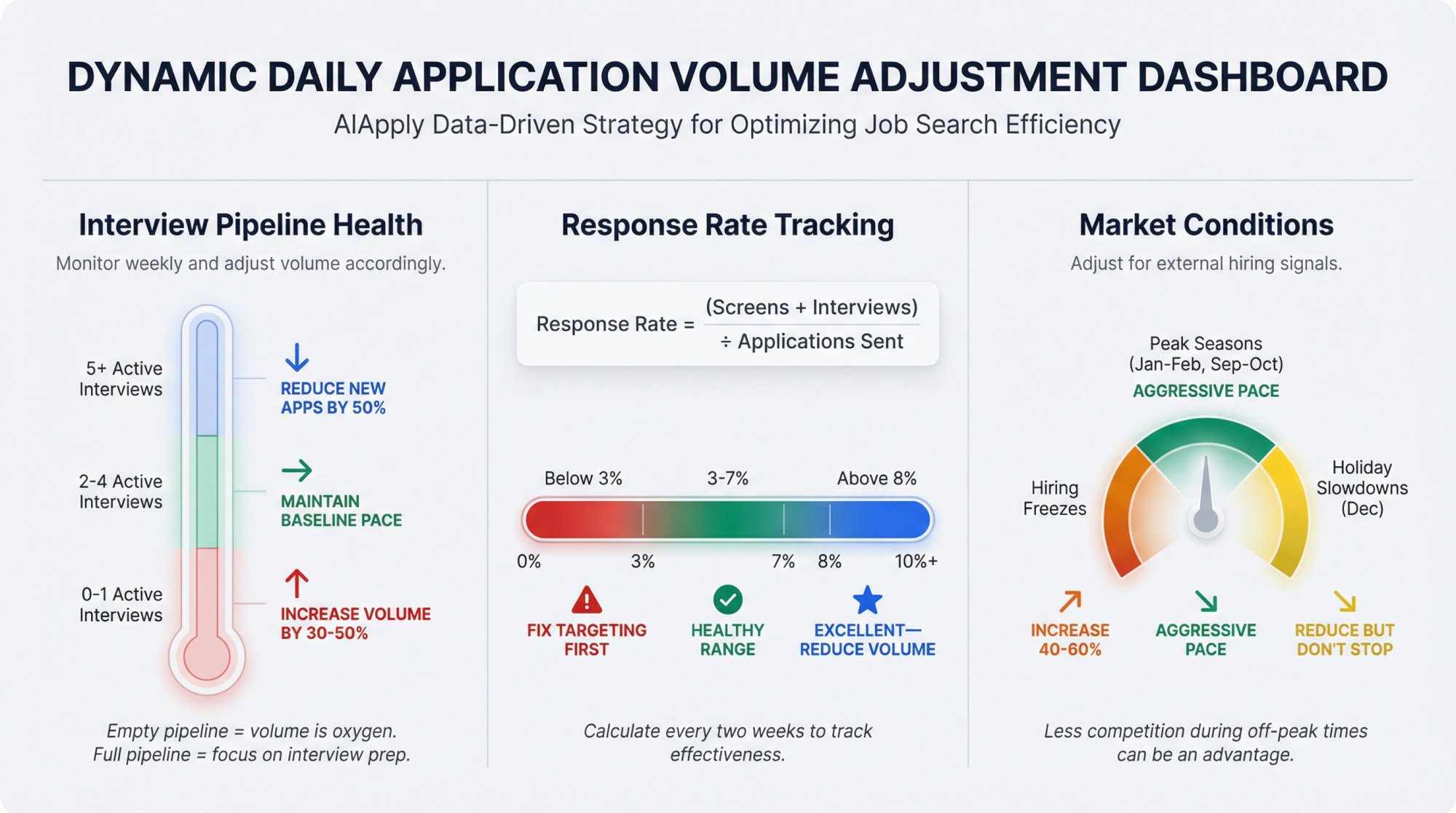 Three-panel dashboard showing interview pipeline health gauge, response rate calculator, and market conditions dial for adjusting daily job applications