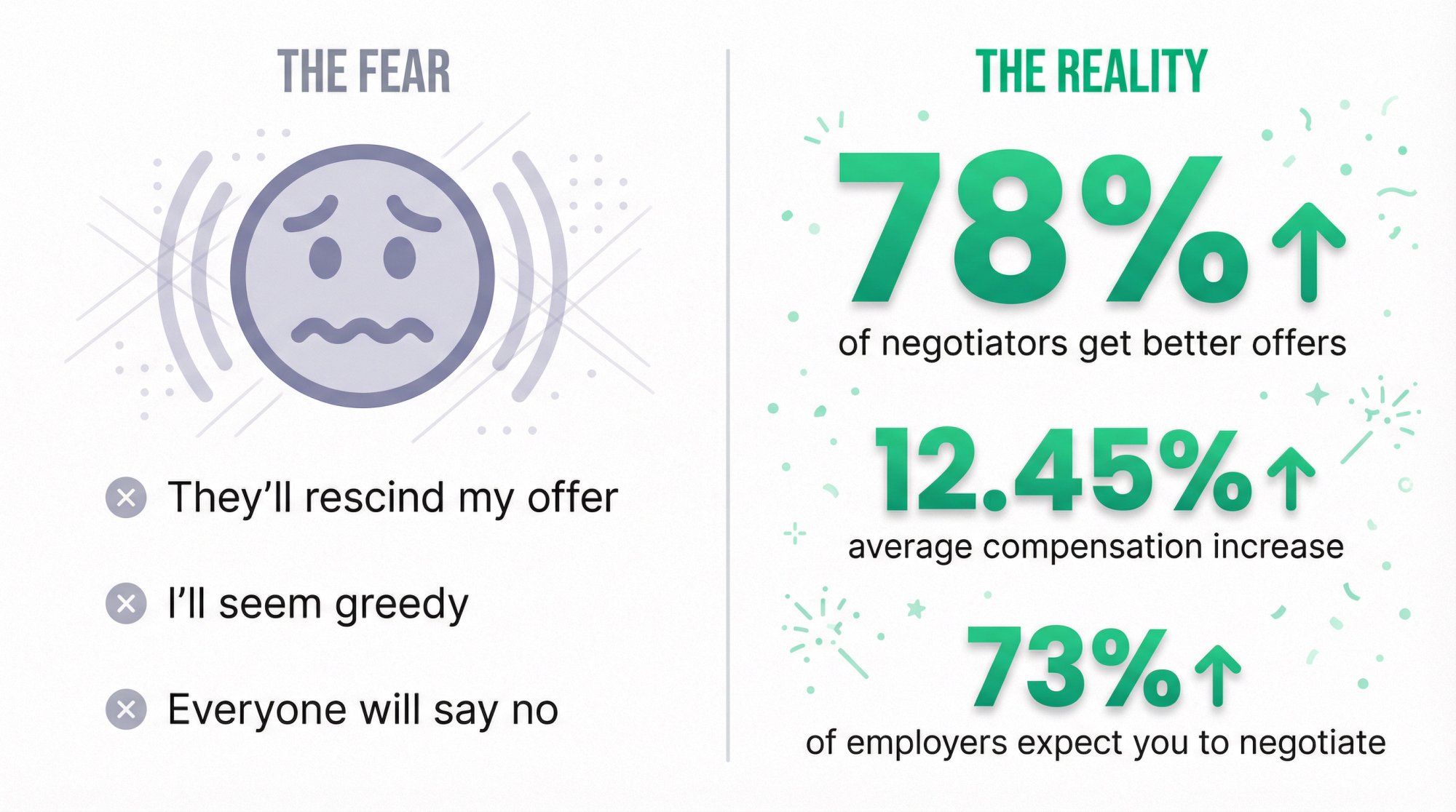 Split-panel infographic contrasting negotiation fears with actual data showing 78% success rate and 12.45% average salary increase