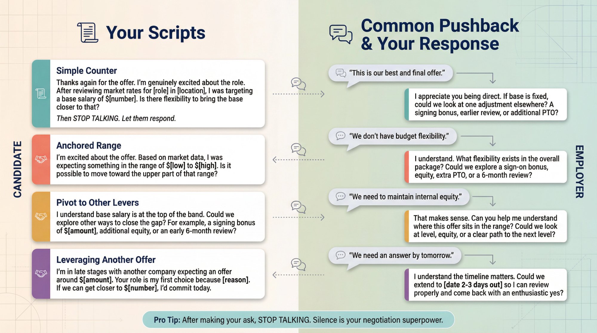 Professional salary negotiation conversation showing candidate scripts and employer pushback scenarios with response strategies