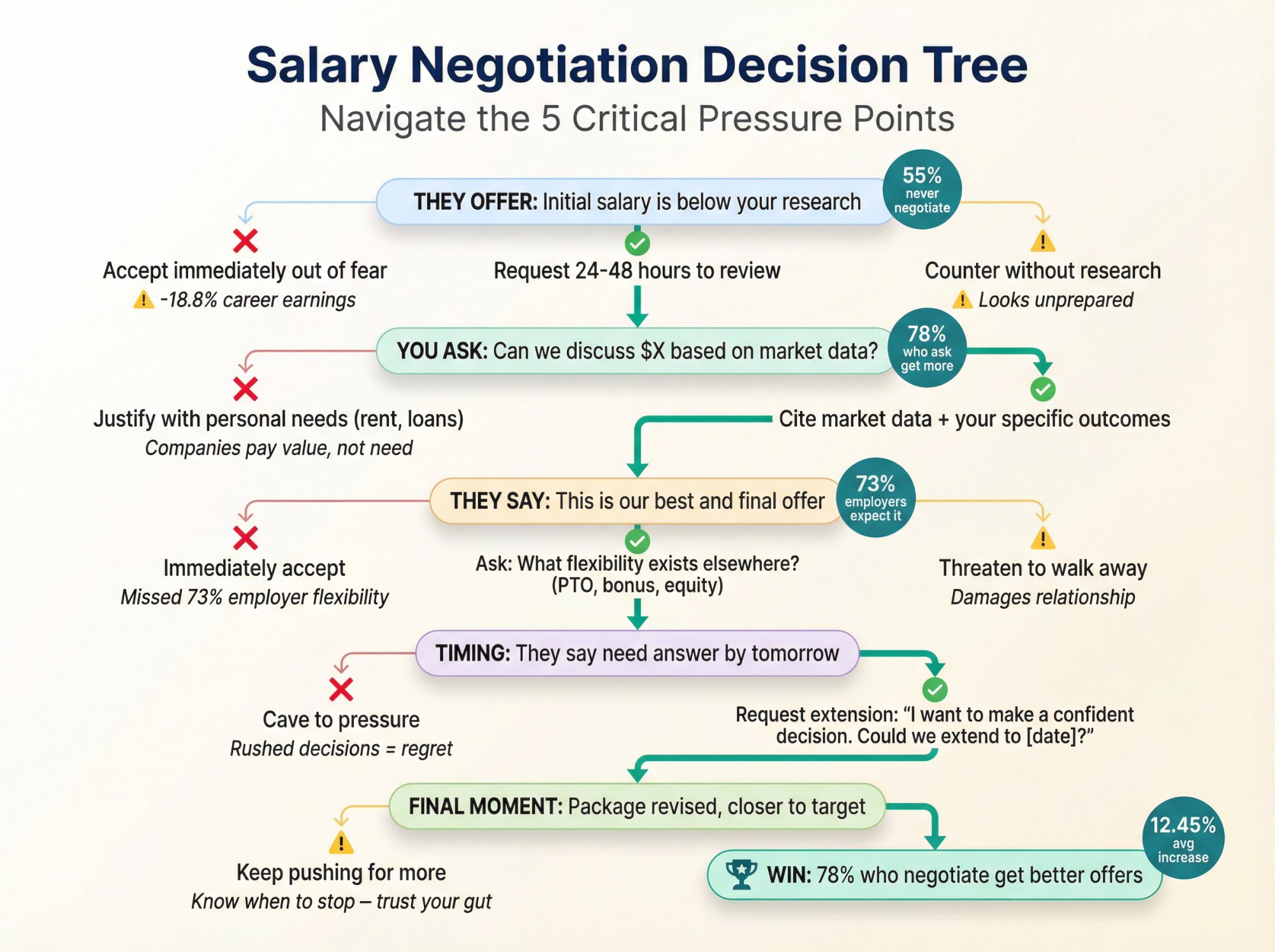 Decision tree infographic showing key salary negotiation pressure points and optimal responses at each junction