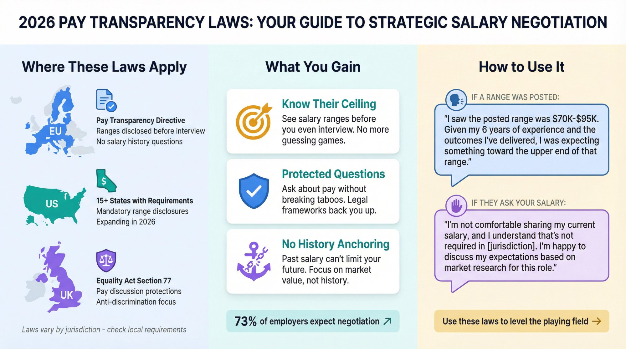 Infographic showing 2026 pay transparency laws across EU, US, and UK with tactical negotiation examples