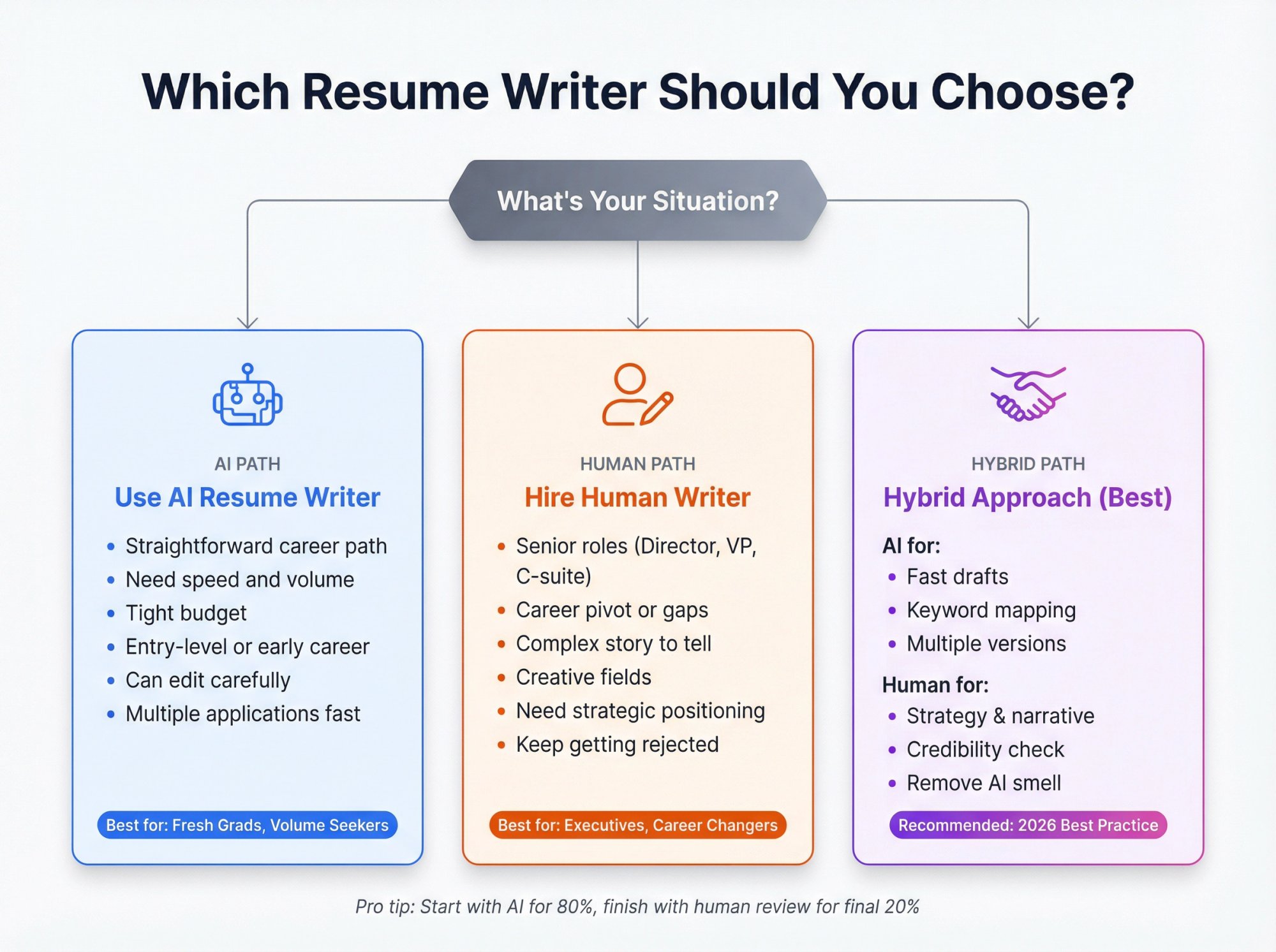 Decision flowchart showing when to use AI resume writers, human writers, or a hybrid approach based on career stage and needs