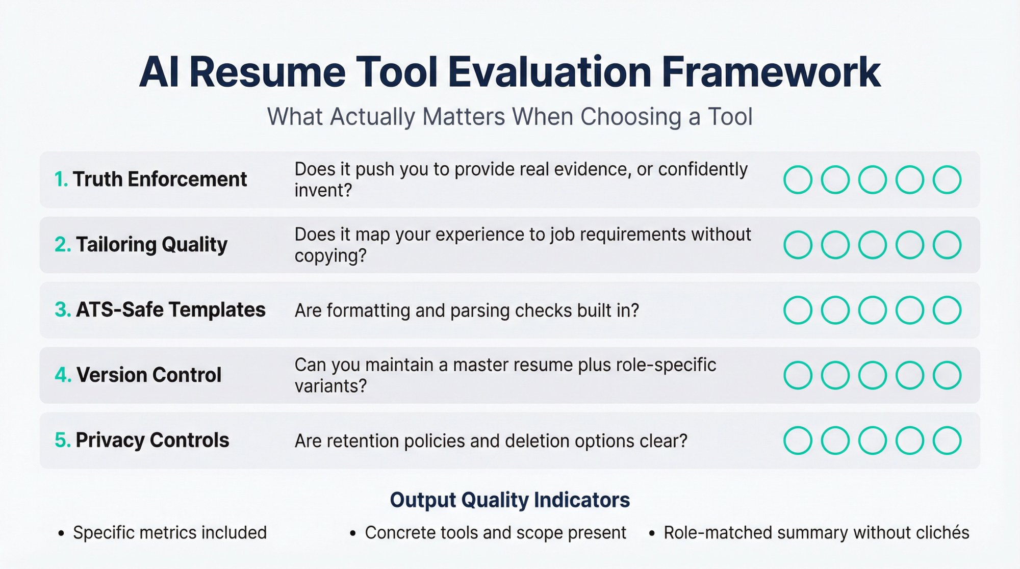 AI Resume Tool Evaluation Framework showing 5 key criteria: truth enforcement, tailoring quality, ATS templates, version control, and privacy