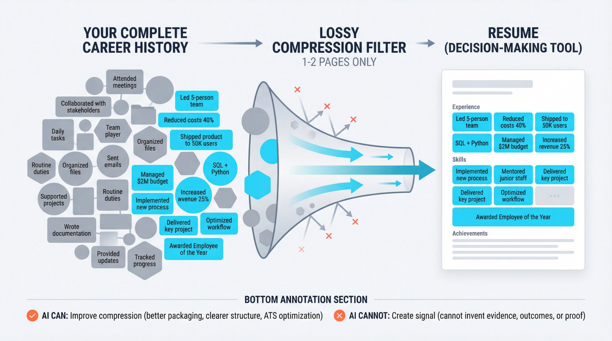 Visual diagram showing how career history gets compressed into a resume through signal filtering