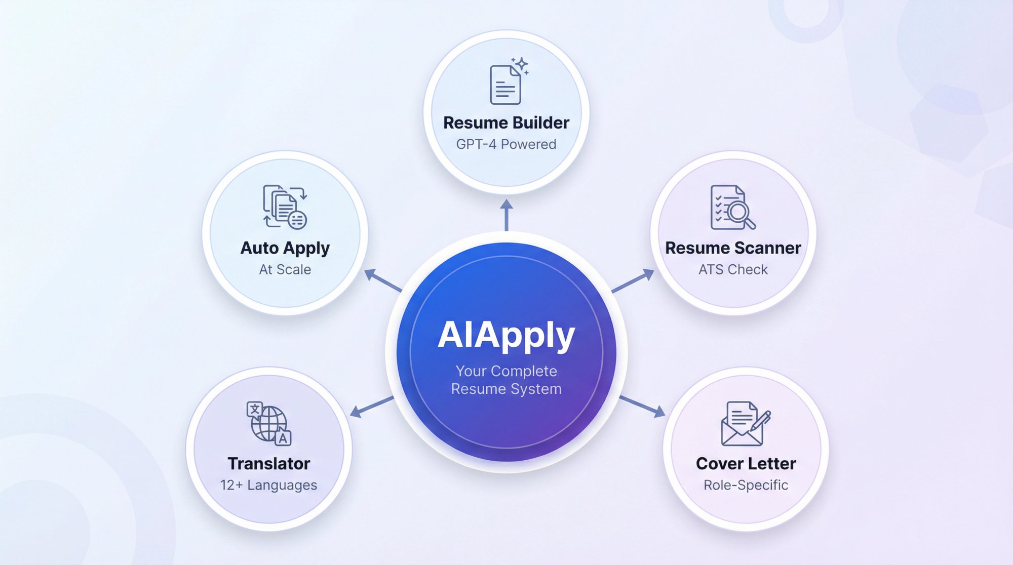 Visual diagram showing AIApply's five interconnected products as an integrated resume creation system