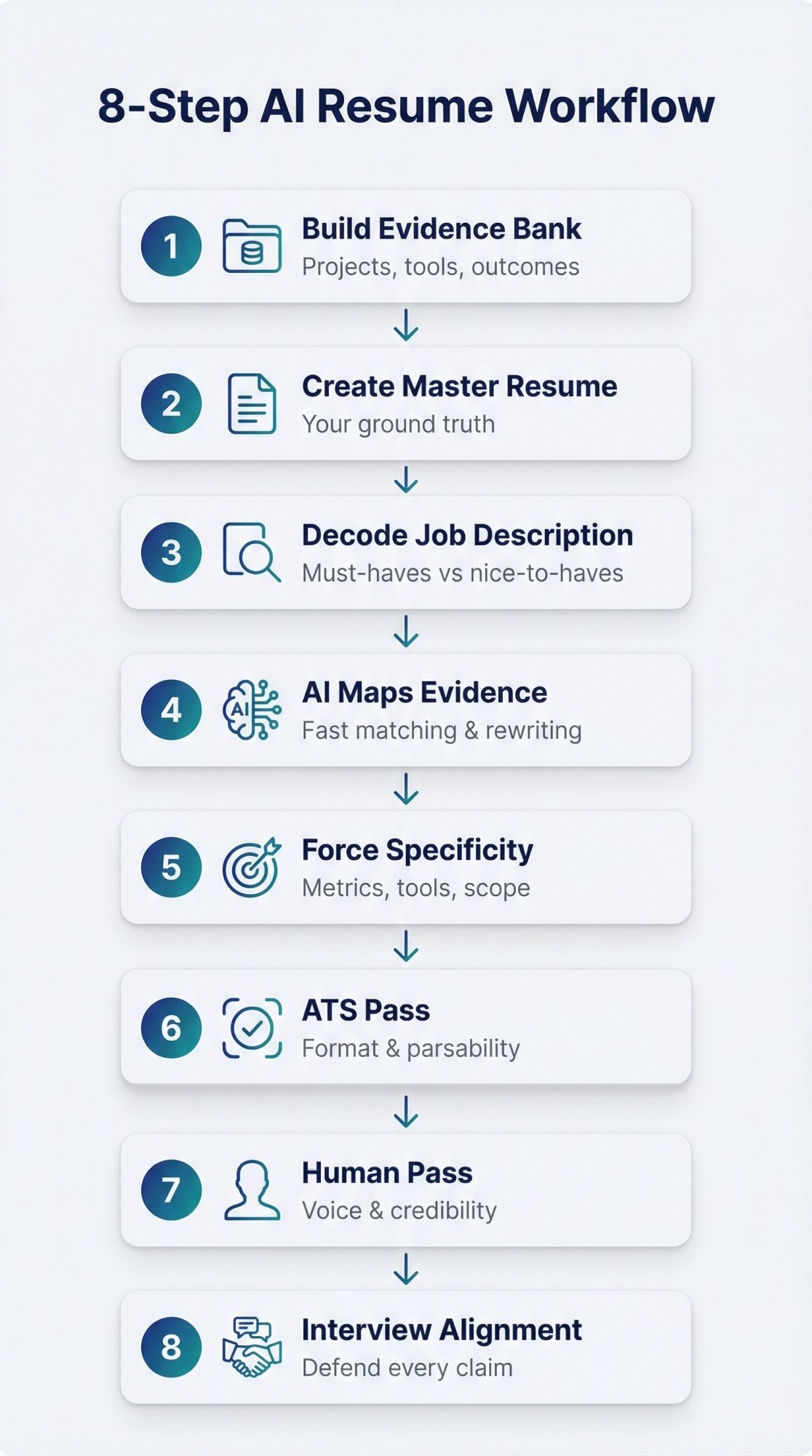 Visual workflow diagram showing the 8-step AI resume writing process from evidence bank to interview alignment